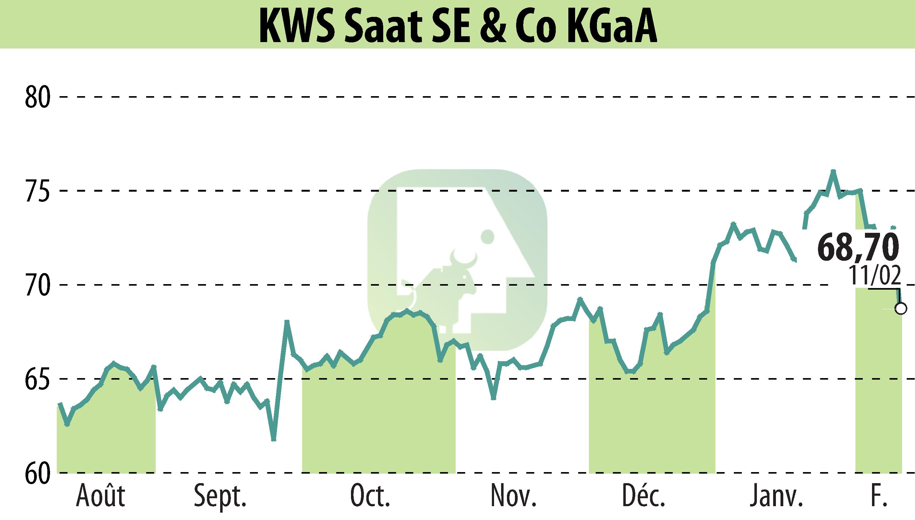 Graphique de l'évolution du cours de l'action KWS SAAT AG (EBR:KWS).