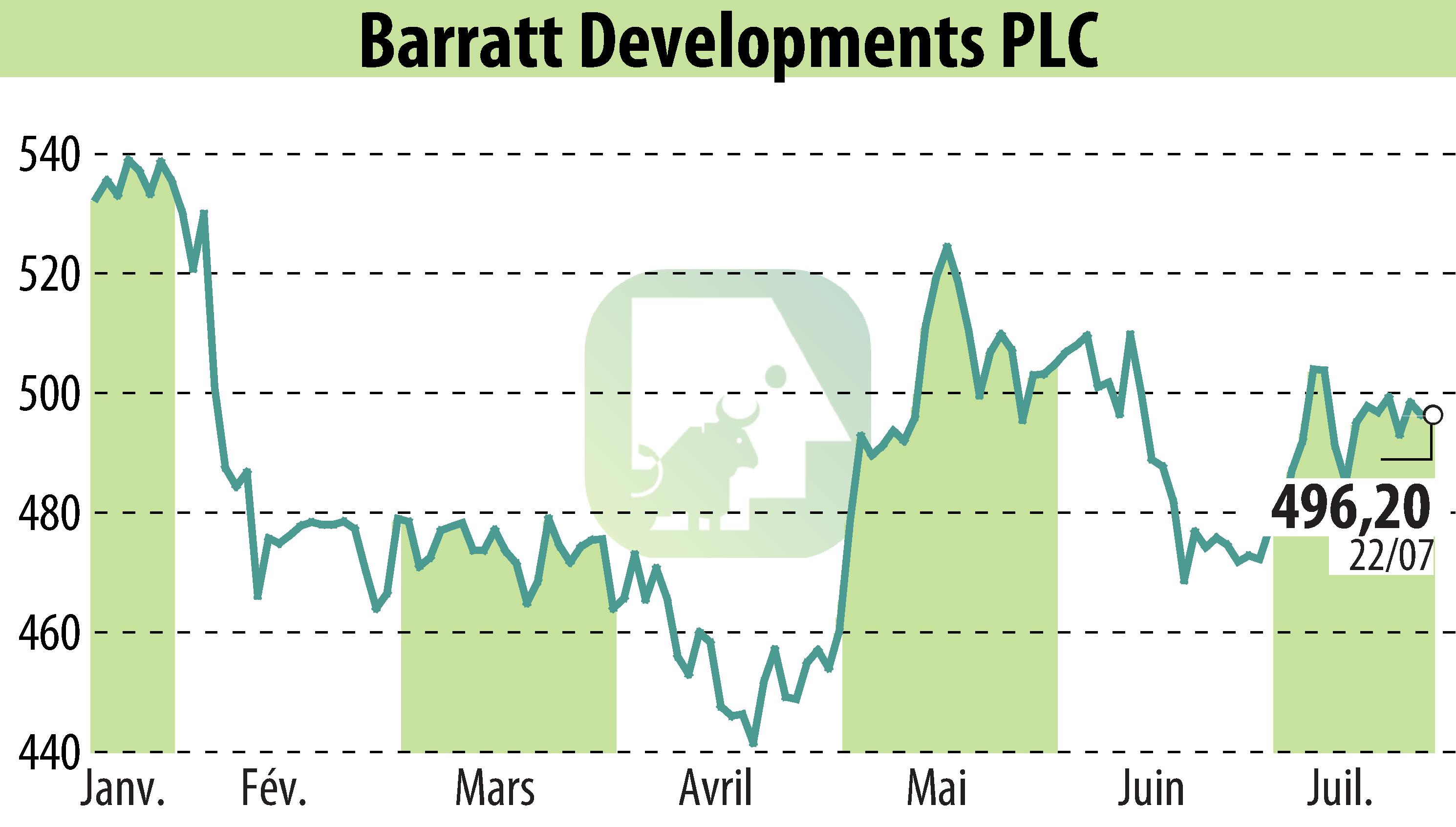 Stock price chart of Barratt Developments  (EBR:BDEV) showing fluctuations.