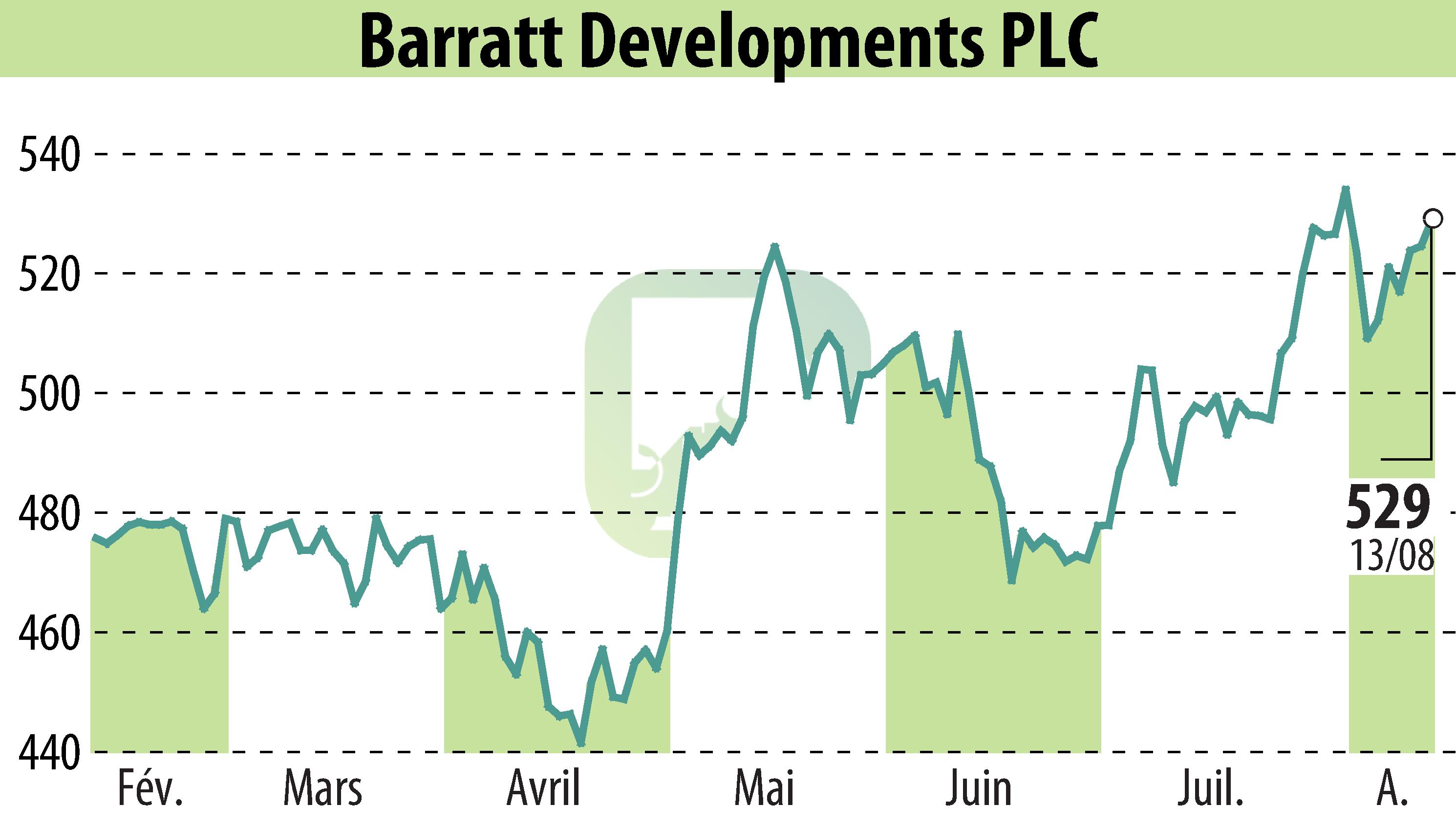 Stock price chart of Barratt Developments  (EBR:BDEV) showing fluctuations.