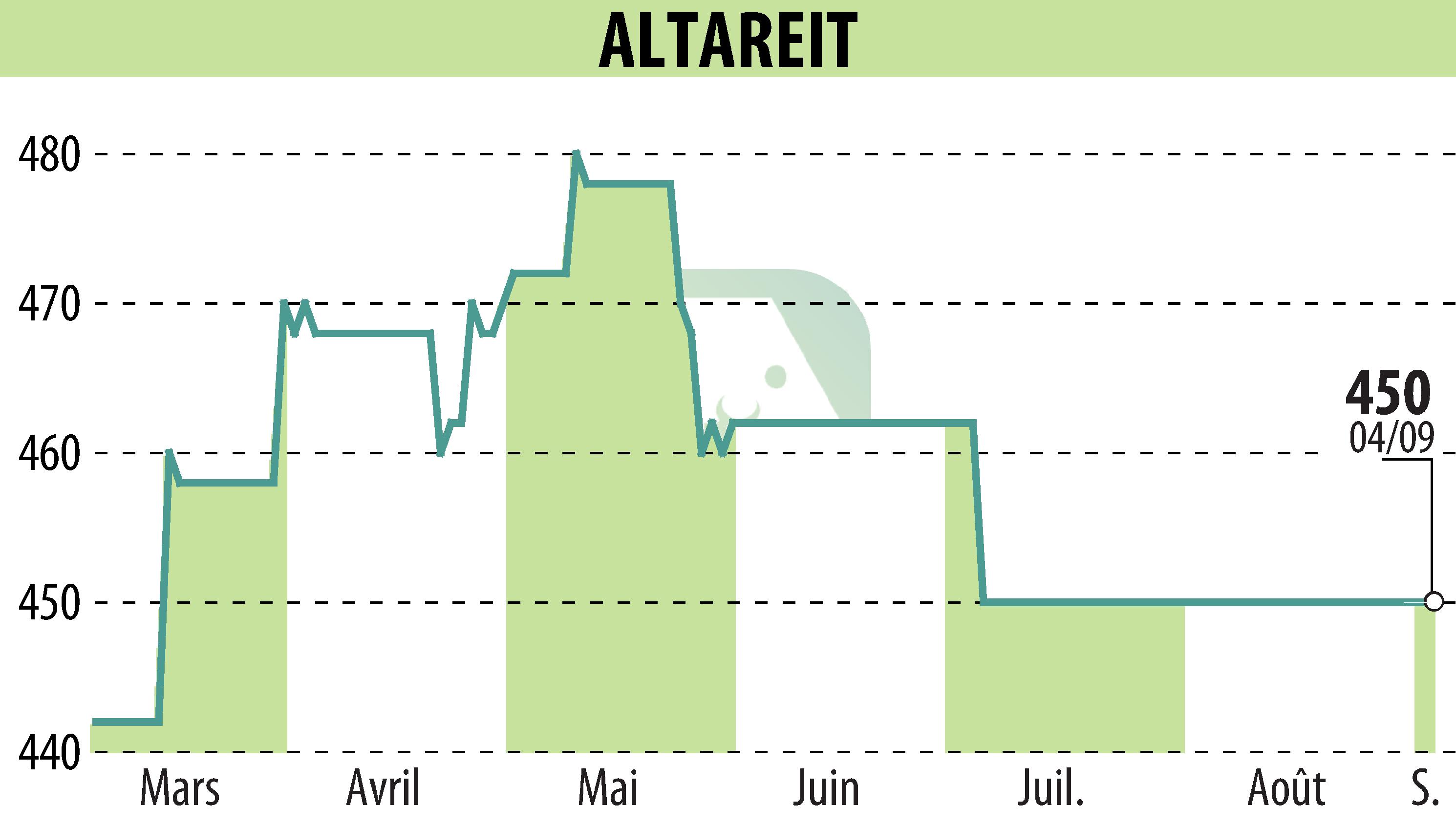 Graphique de l'évolution du cours de l'action ALTAREIT (EPA:AREIT).