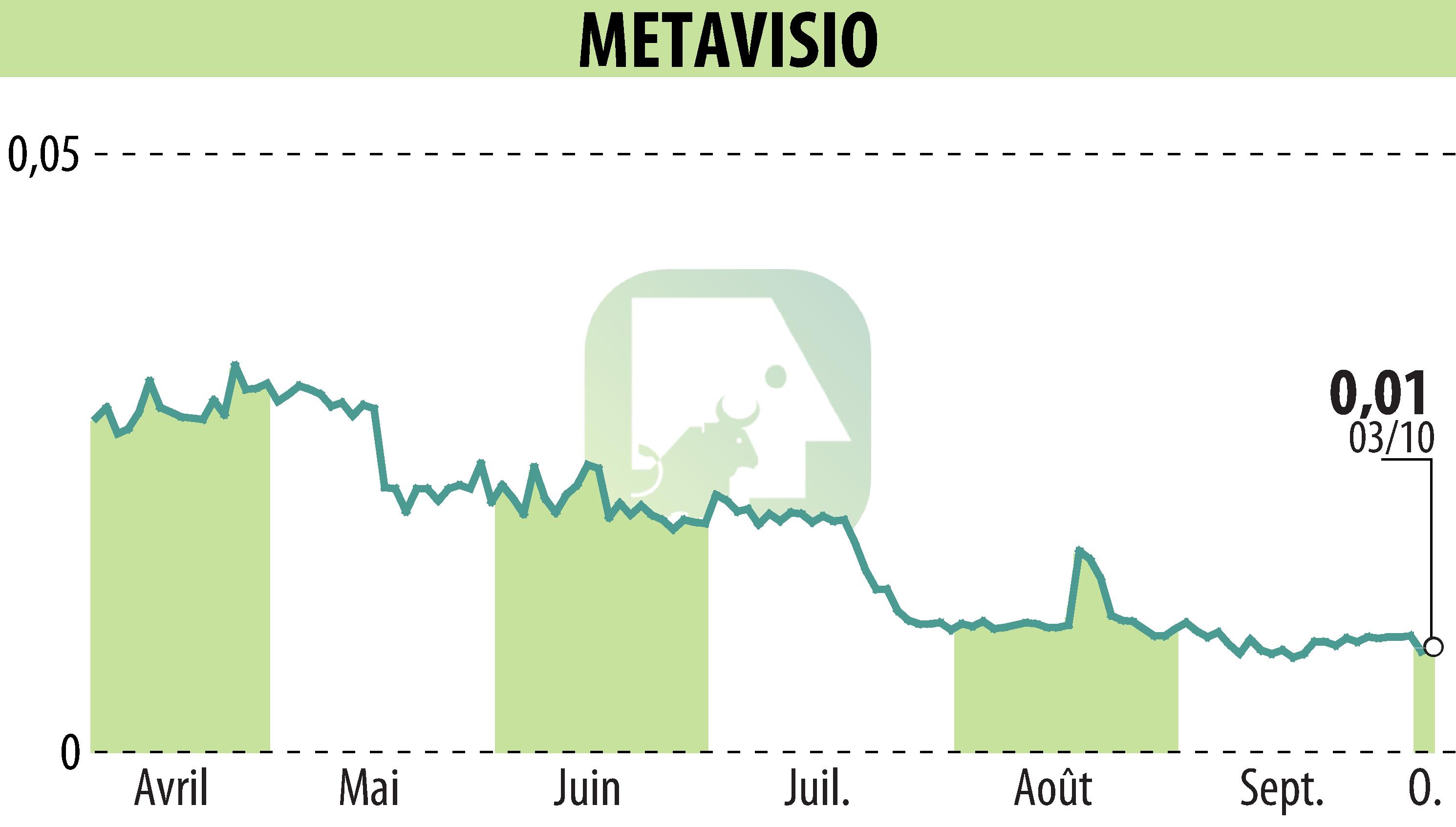 Stock price chart of METAVISIO (EPA:ALTHO) showing fluctuations.