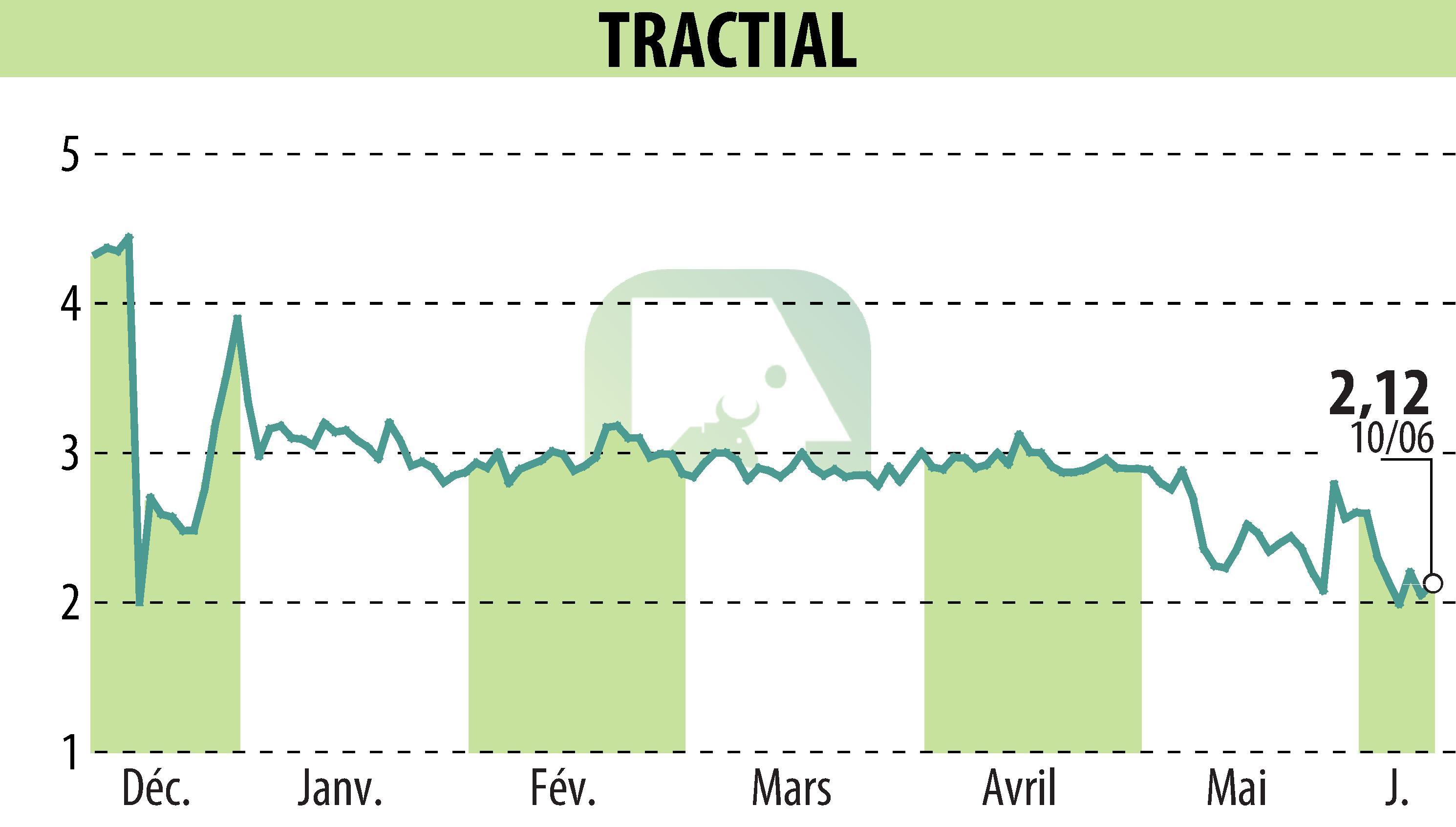 Graphique de l'évolution du cours de l'action TRACTIAL (EPA:ALTRA).