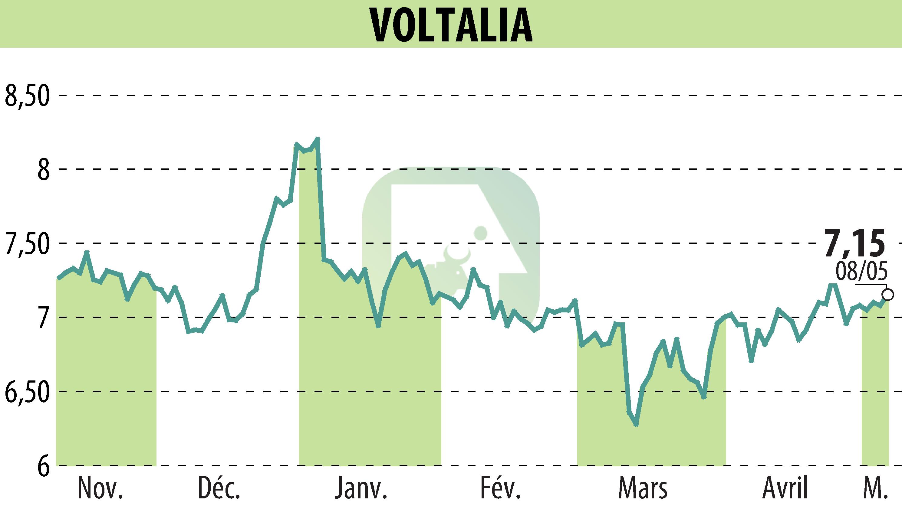 Stock price chart of VOLTALIA (EPA:VLTSA) showing fluctuations.