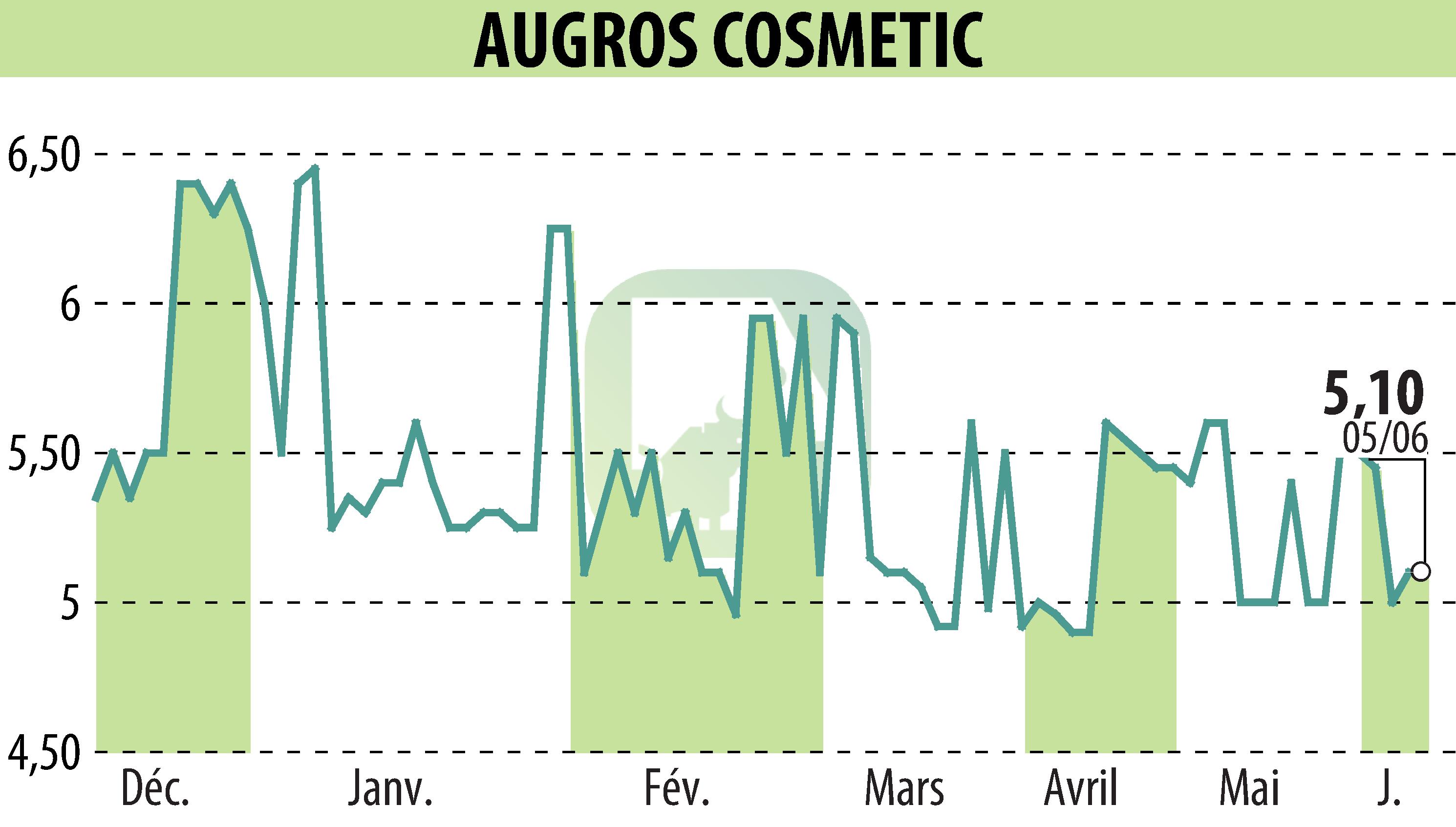 Stock price chart of AUGROS COSMETIC PACKAGING (EPA:AUGR) showing fluctuations.