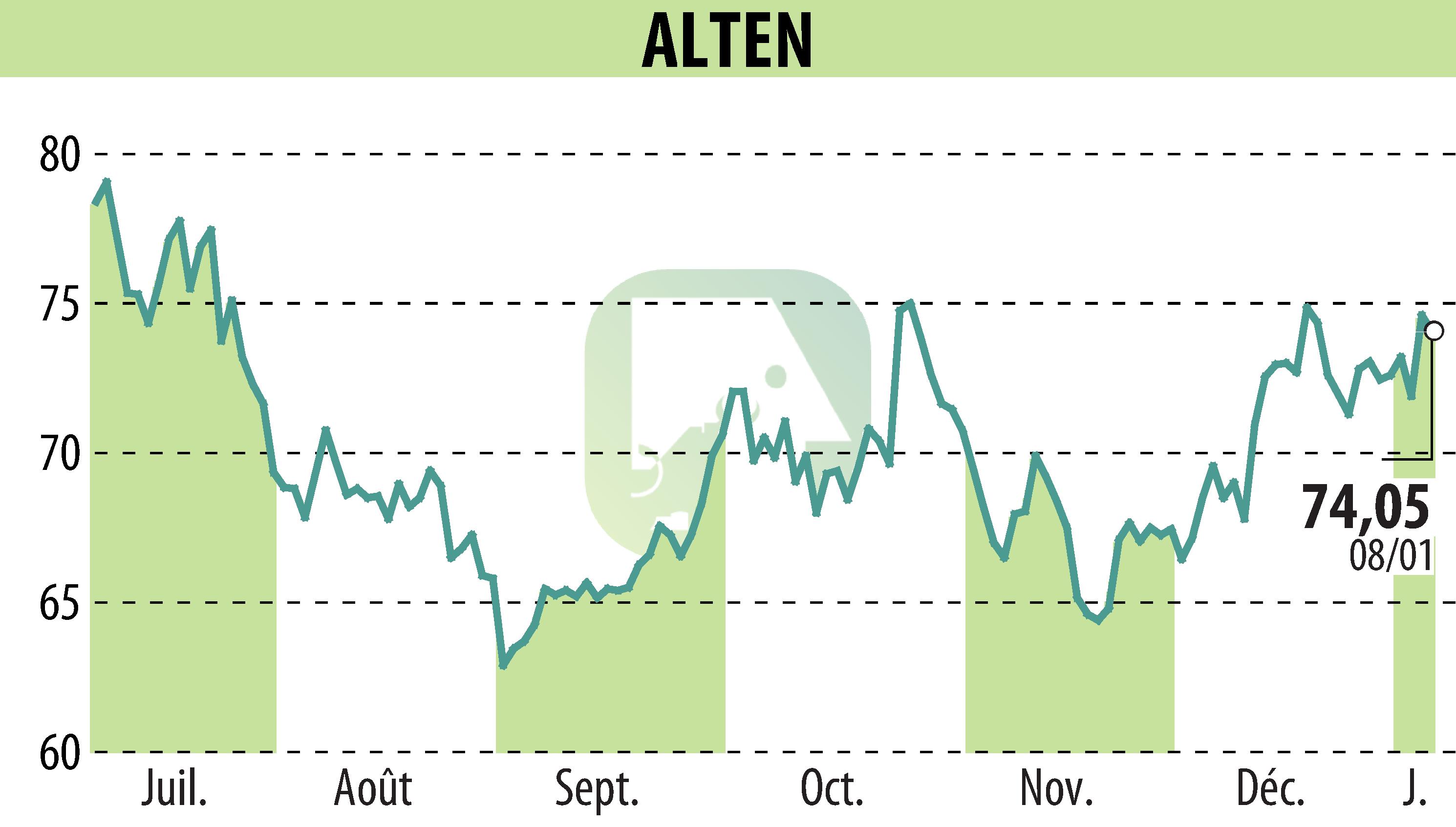 Graphique de l'évolution du cours de l'action ALTEN (EPA:ATE).