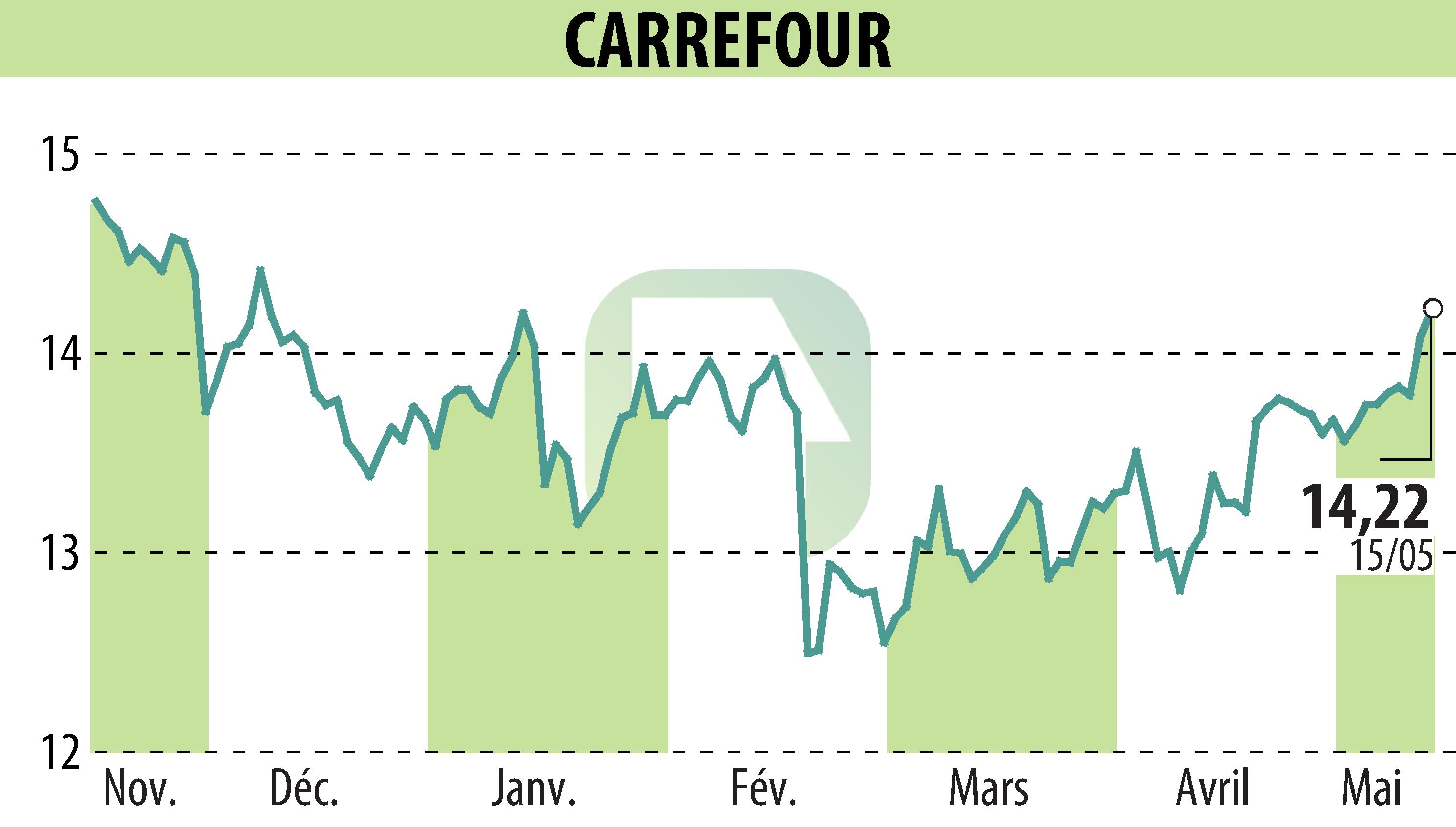 Stock price chart of CARREFOUR (EPA:CA) showing fluctuations.