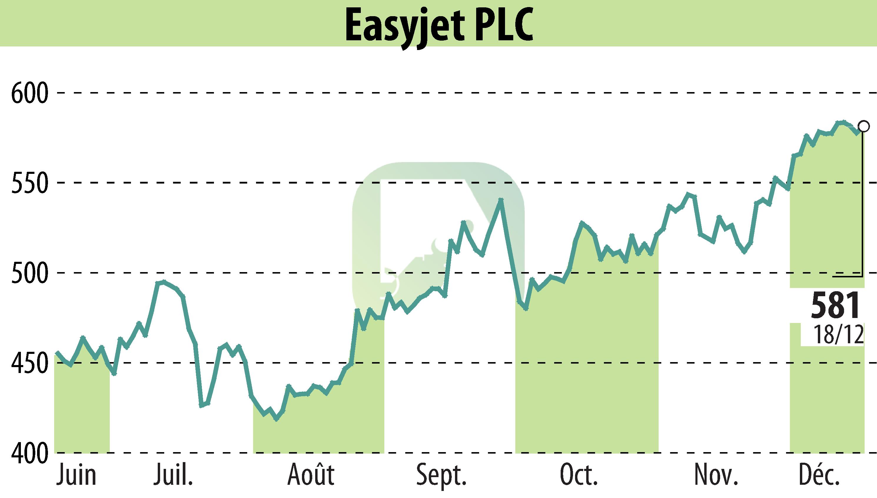 Graphique de l'évolution du cours de l'action EasyJet (EBR:EZJ).