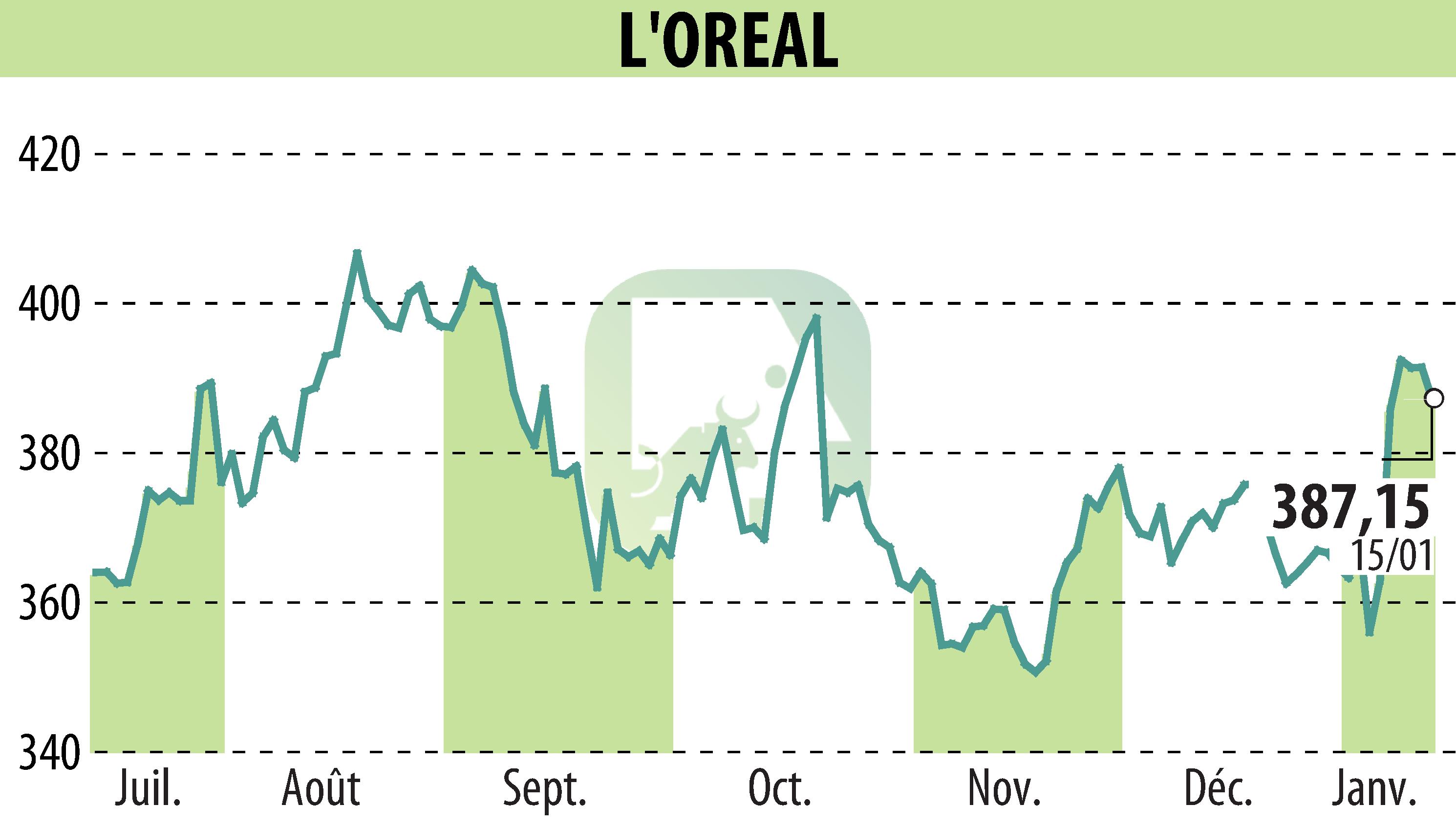 Stock price chart of L'OREAL (EPA:OR) showing fluctuations.