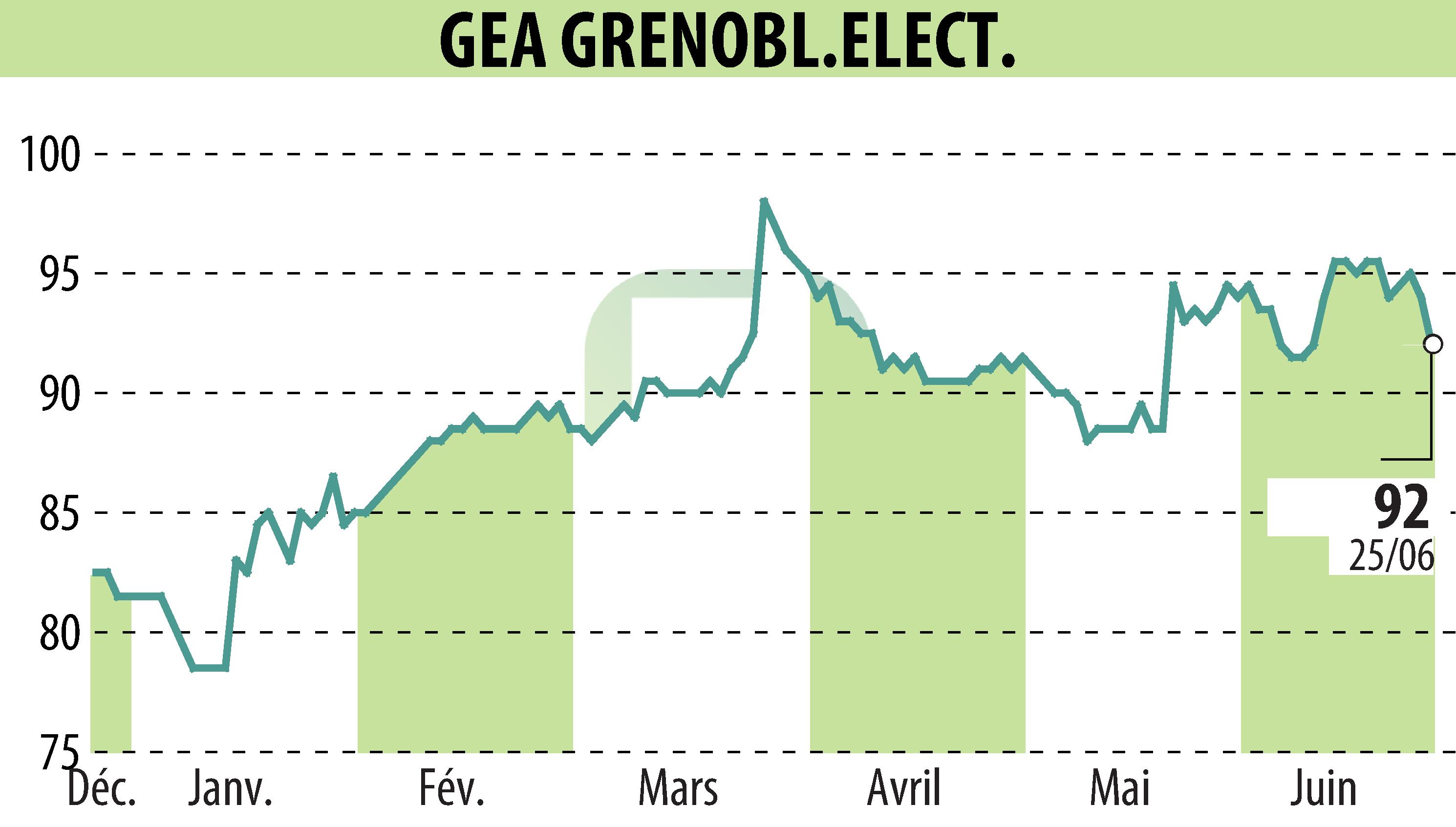 Graphique de l'évolution du cours de l'action GEA (EPA:GEA).