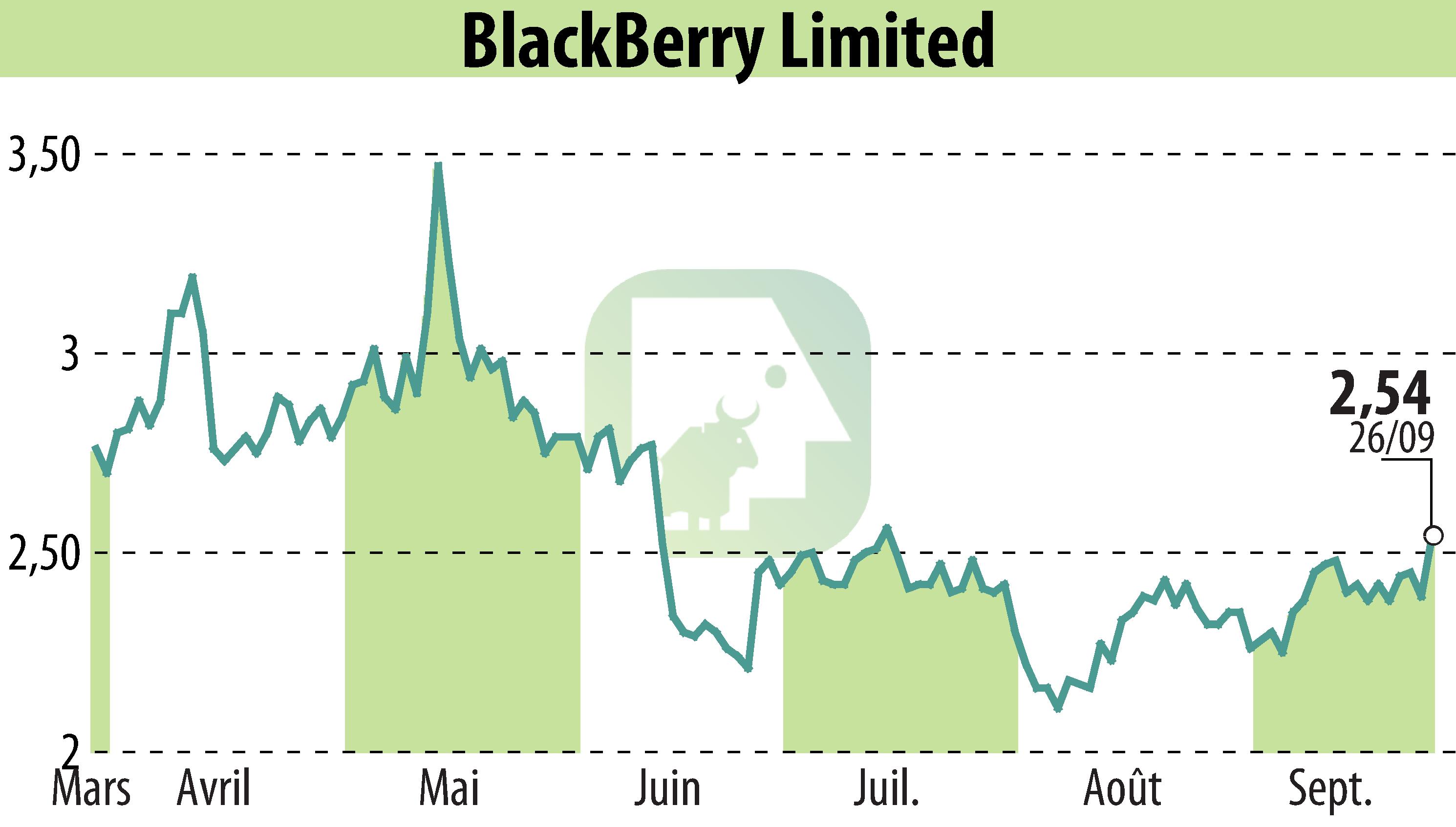 Graphique de l'évolution du cours de l'action BlackBerry QNX (EBR:BB).