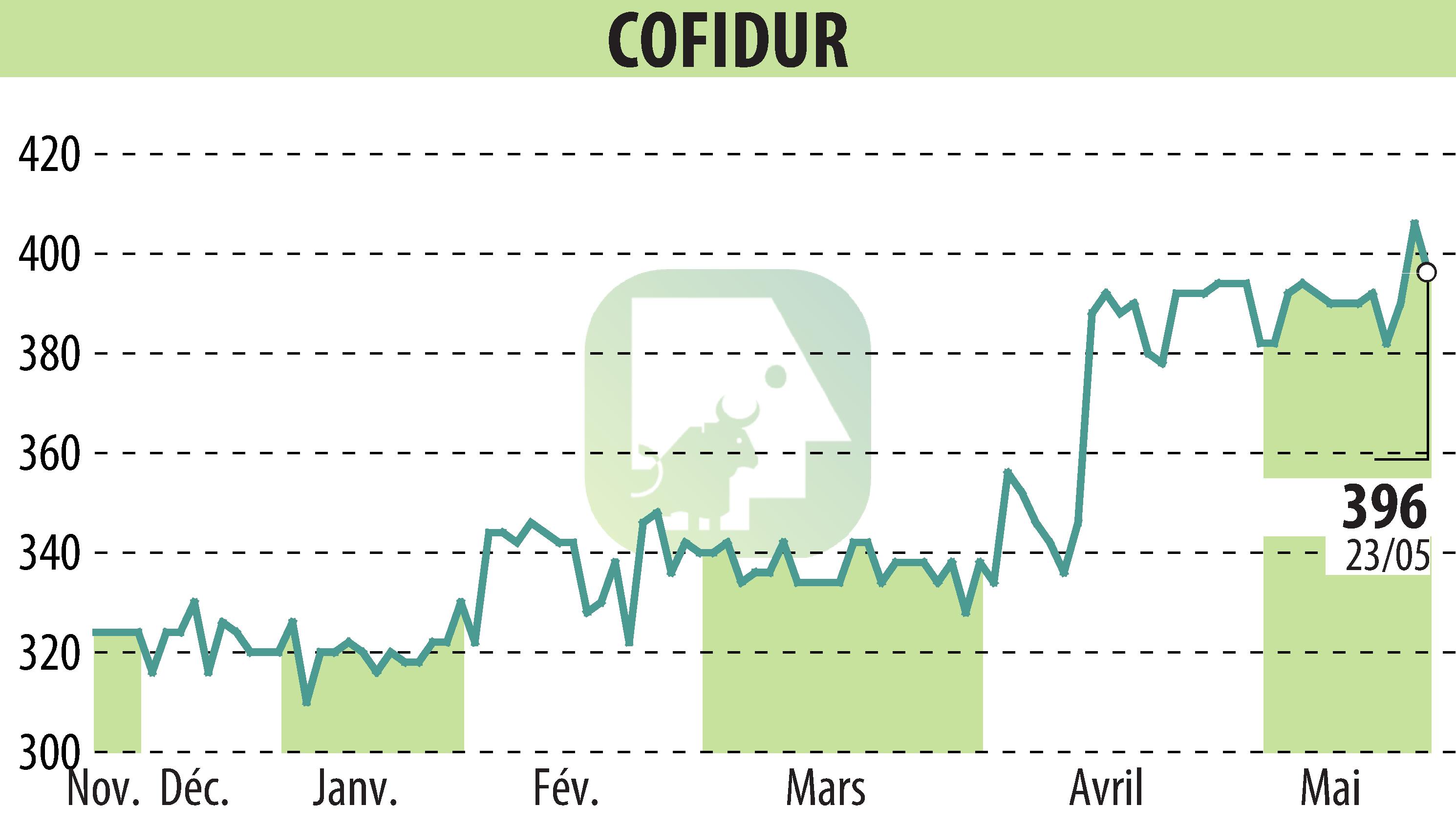 Stock price chart of COFIDUR (EPA:ALCOF) showing fluctuations.