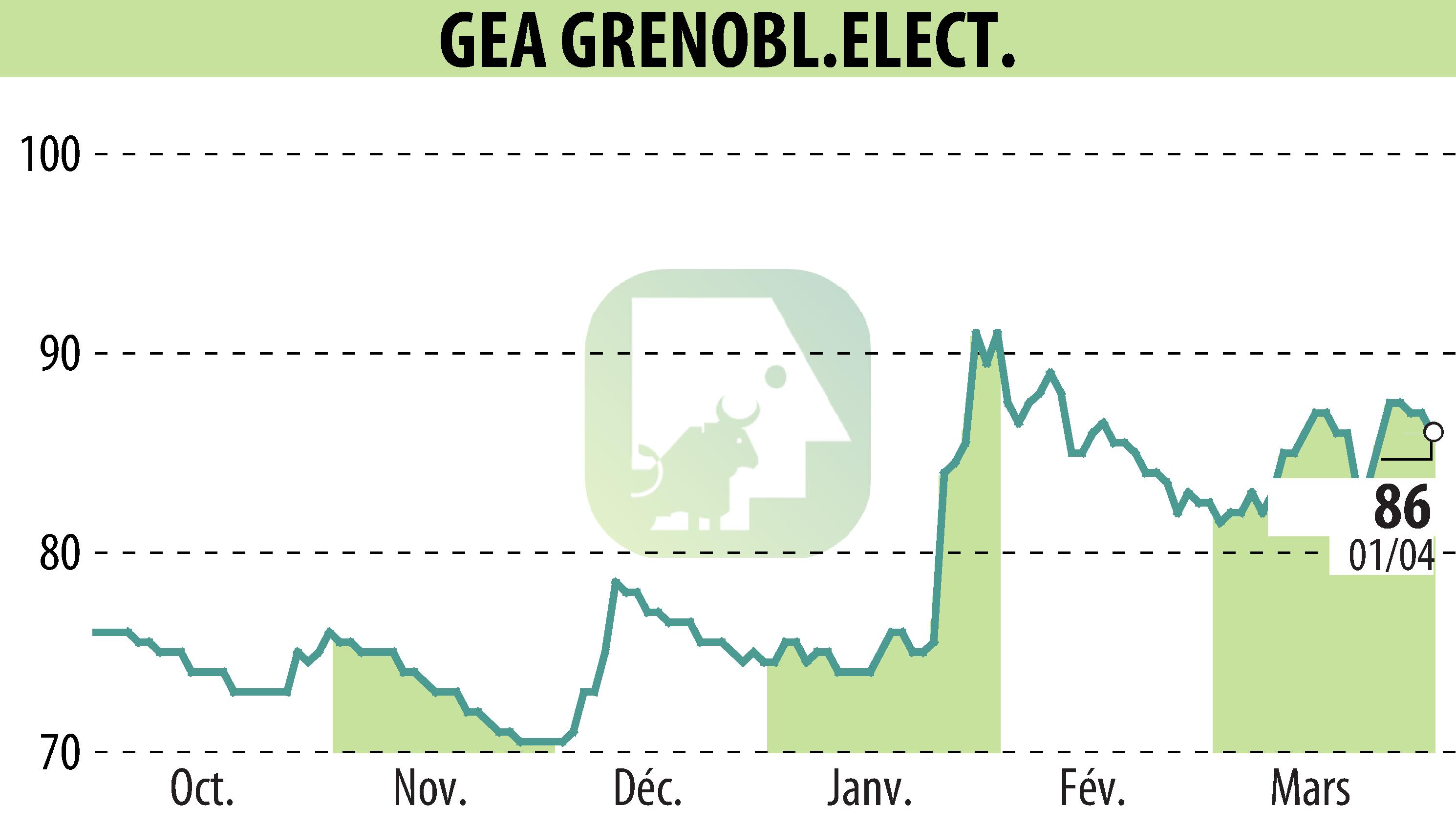 Stock price chart of GEA (EPA:GEA) showing fluctuations.