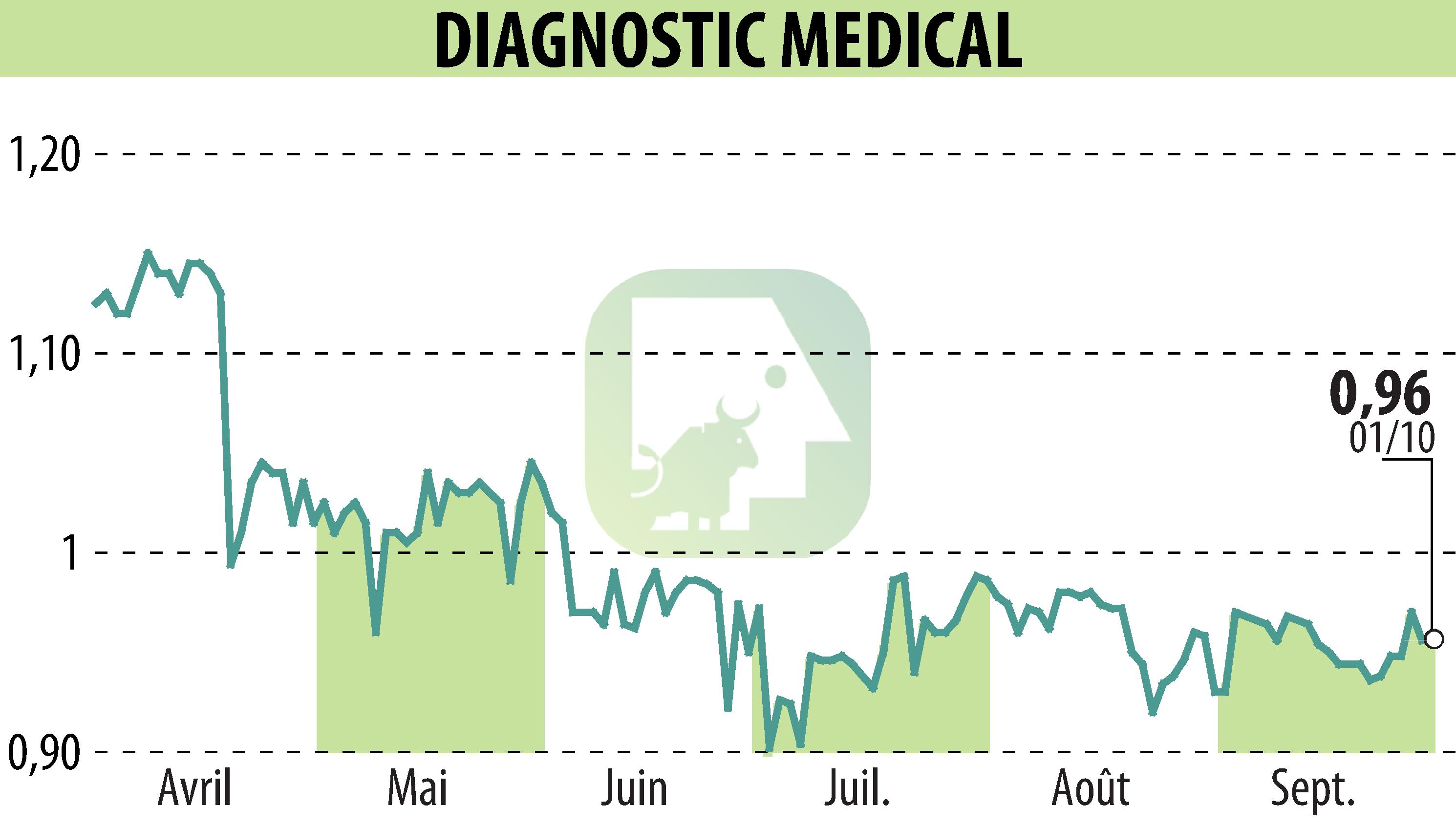 Graphique de l'évolution du cours de l'action DIAGNOSTIC MEDICAL (EPA:ALDMS).