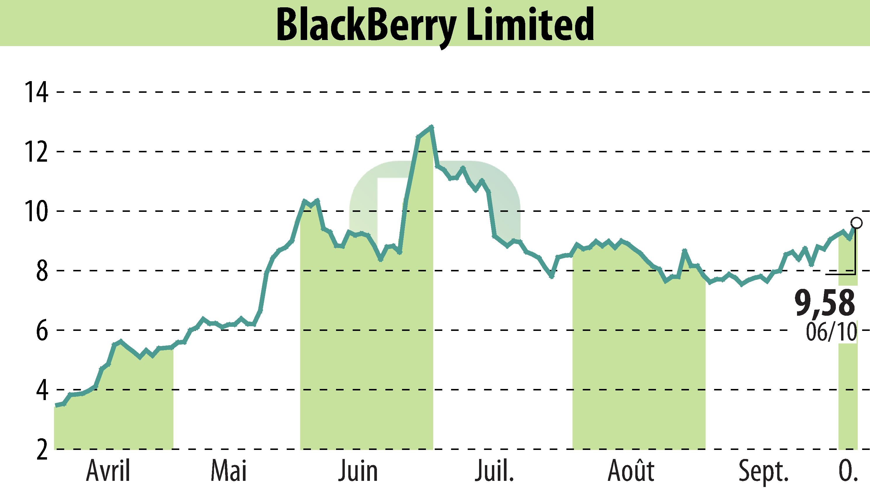 Graphique de l'évolution du cours de l'action BlackBerry QNX (EBR:BB).