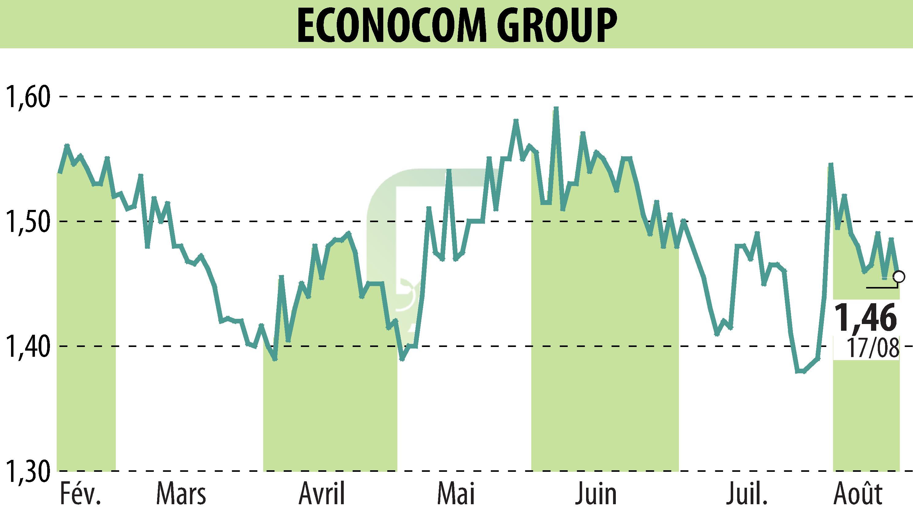 Graphique de l'évolution du cours de l'action ECONOCOM GROUP (EBR:ECONB).