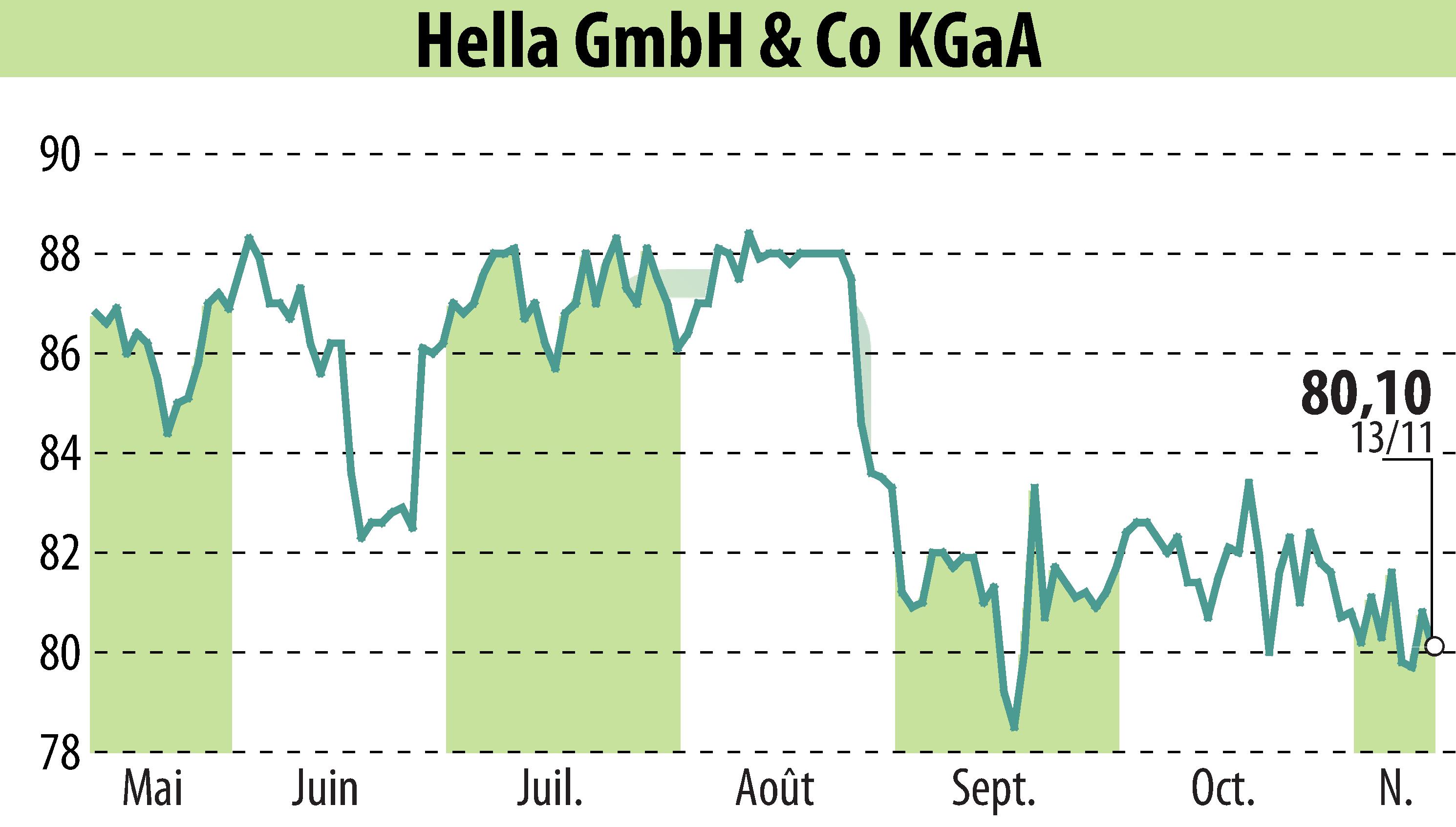 Graphique de l'évolution du cours de l'action HELLA GmbH & Co. KGaA (EBR:HLE).