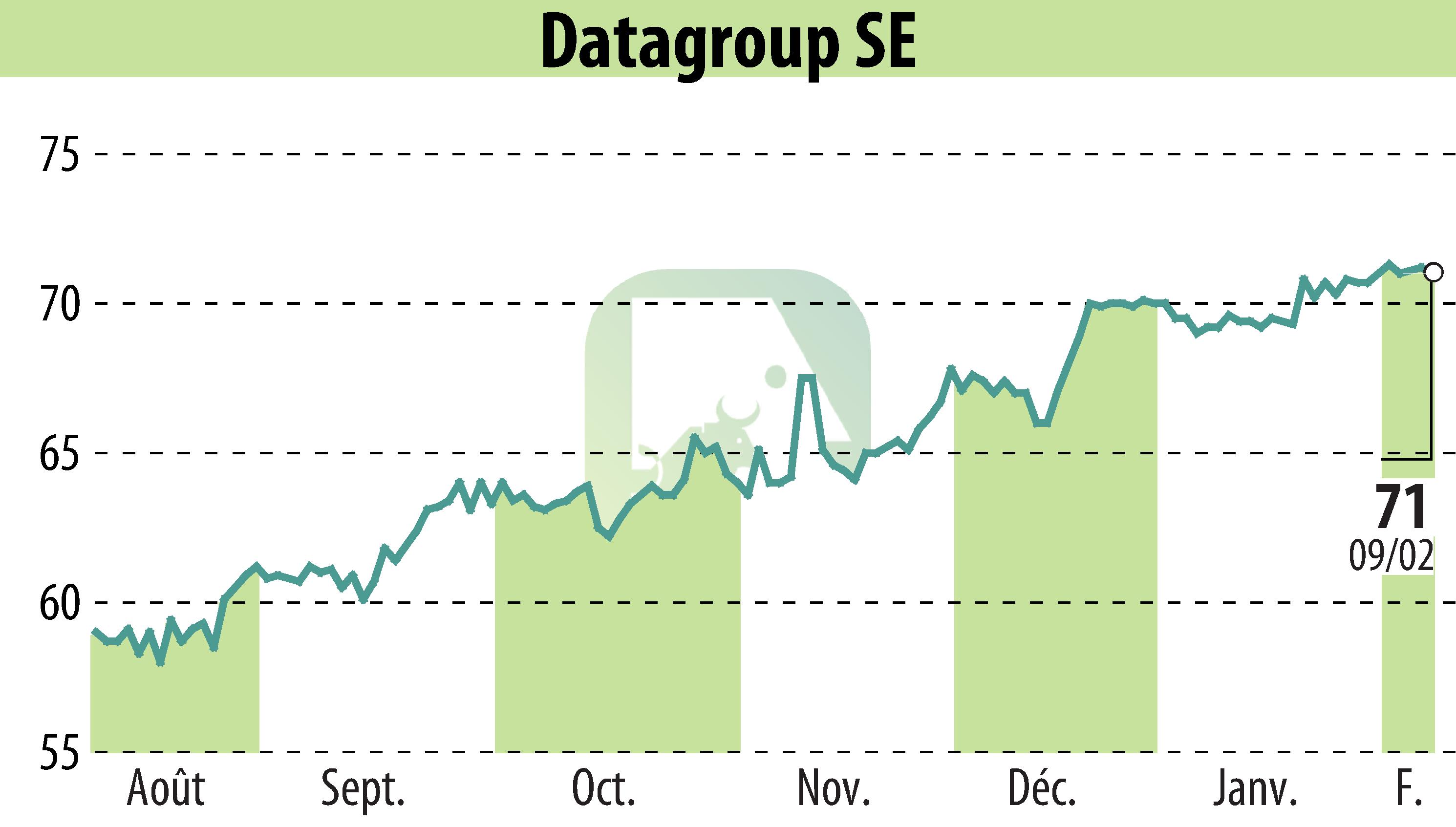 Graphique de l'évolution du cours de l'action DATAGROUP IT Services Holding AG (EBR:D6H).
