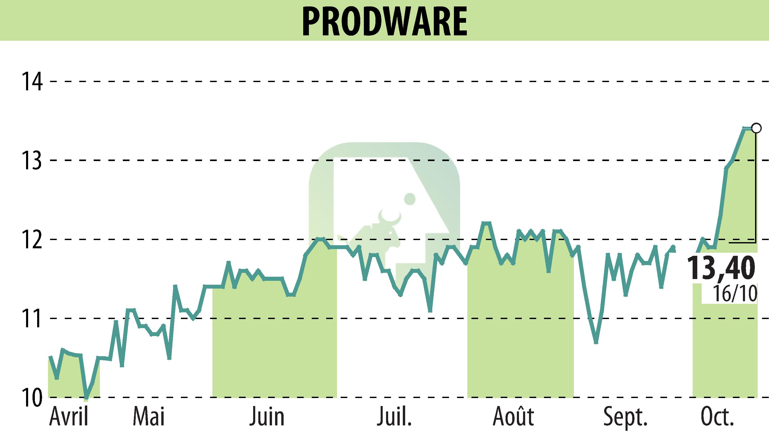Graphique de l'évolution du cours de l'action PRODWARE (EPA:ALPRO).