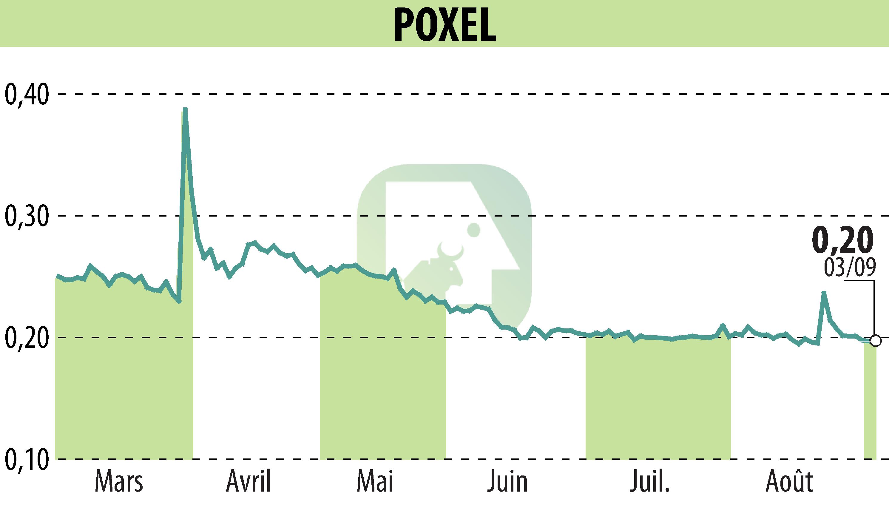 Graphique de l'évolution du cours de l'action POXEL (EPA:POXEL).
