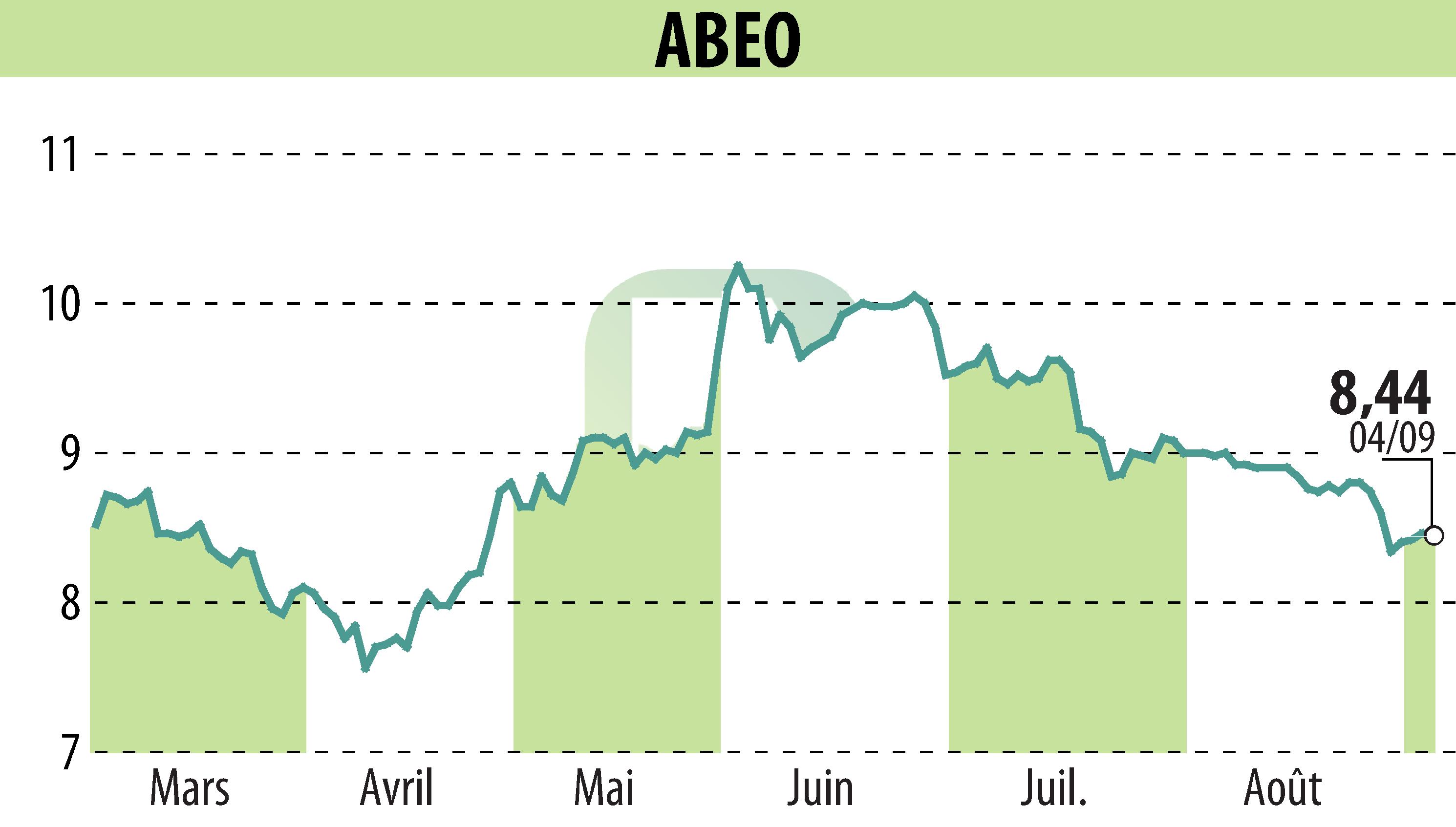 Stock price chart of ABEO (EPA:ABEO) showing fluctuations.