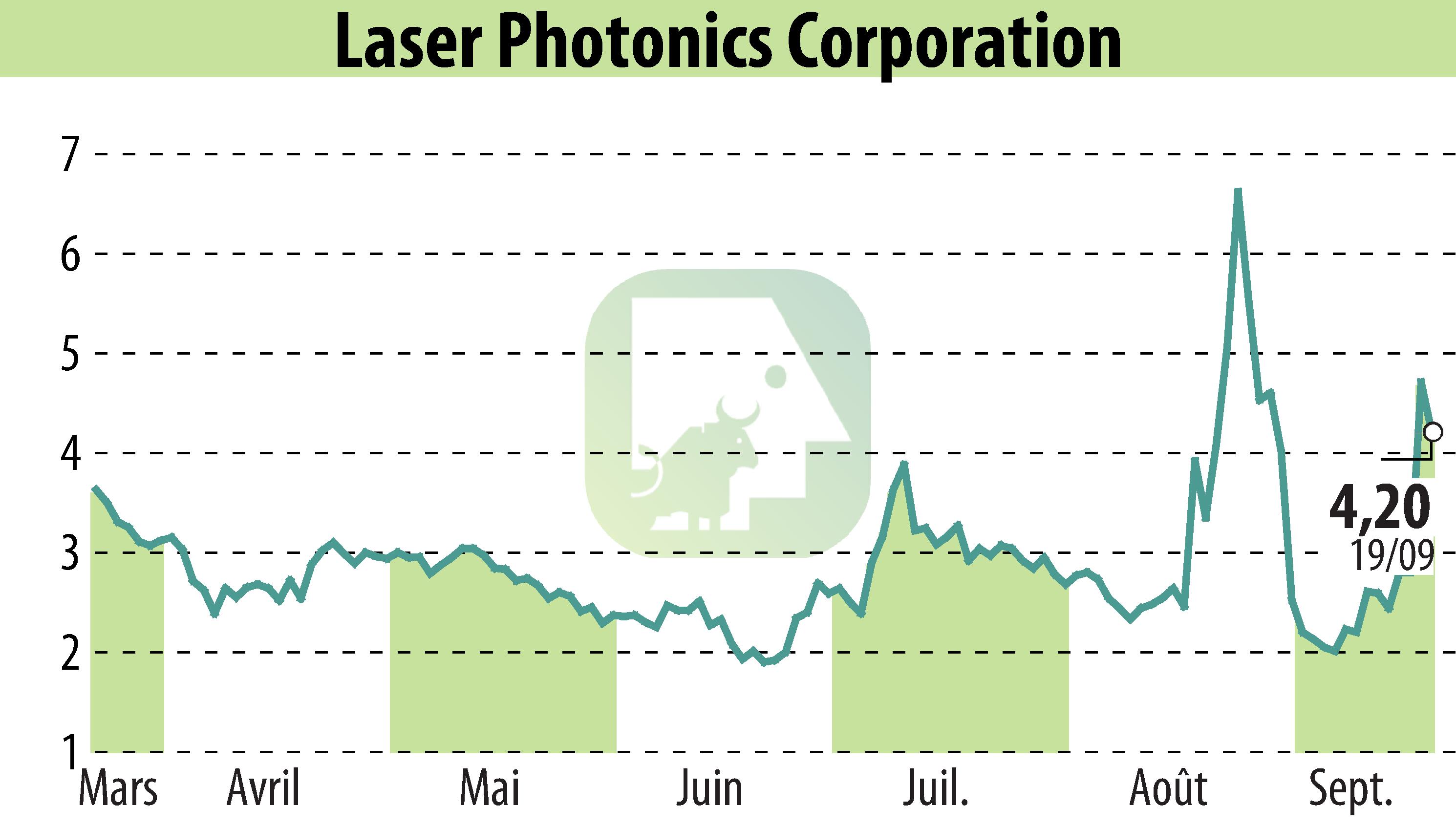 Graphique de l'évolution du cours de l'action New To The Street (EBR:LASE).