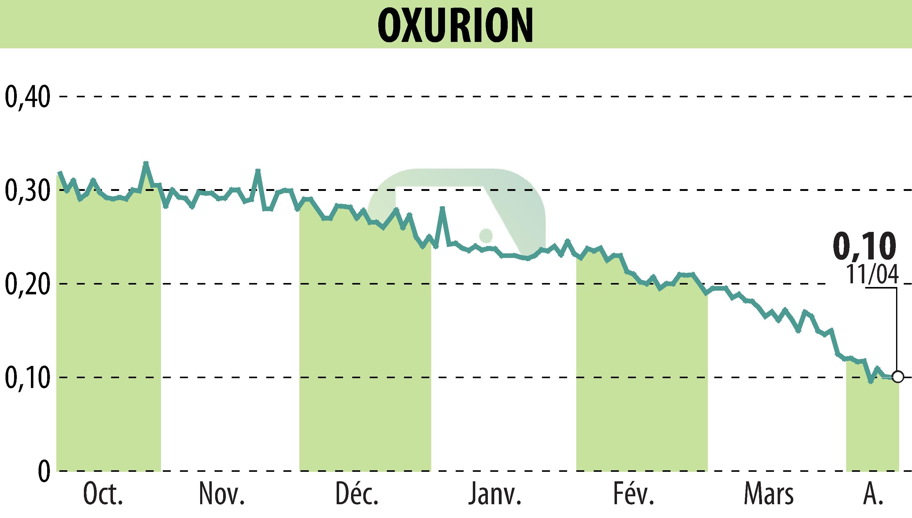 Stock price chart of OXURION (EBR:OXUR) showing fluctuations.