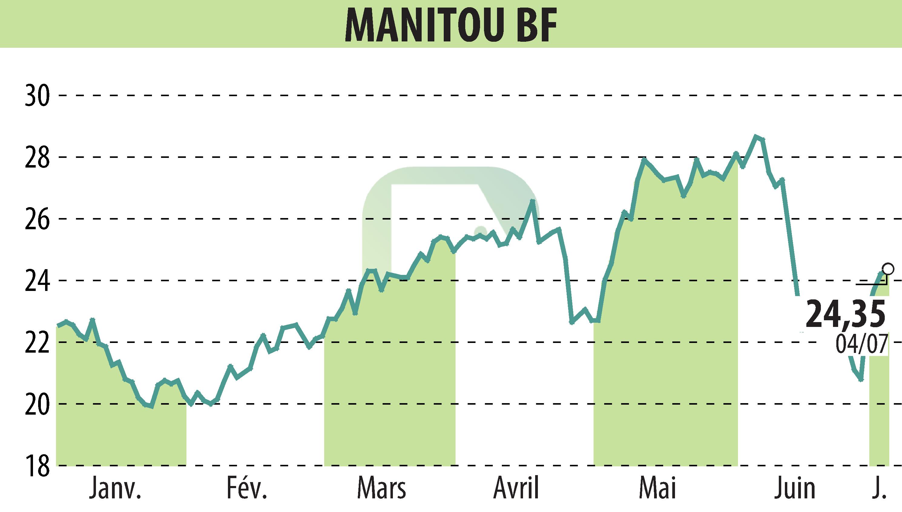 Graphique de l'évolution du cours de l'action MANITOU (EPA:MTU).