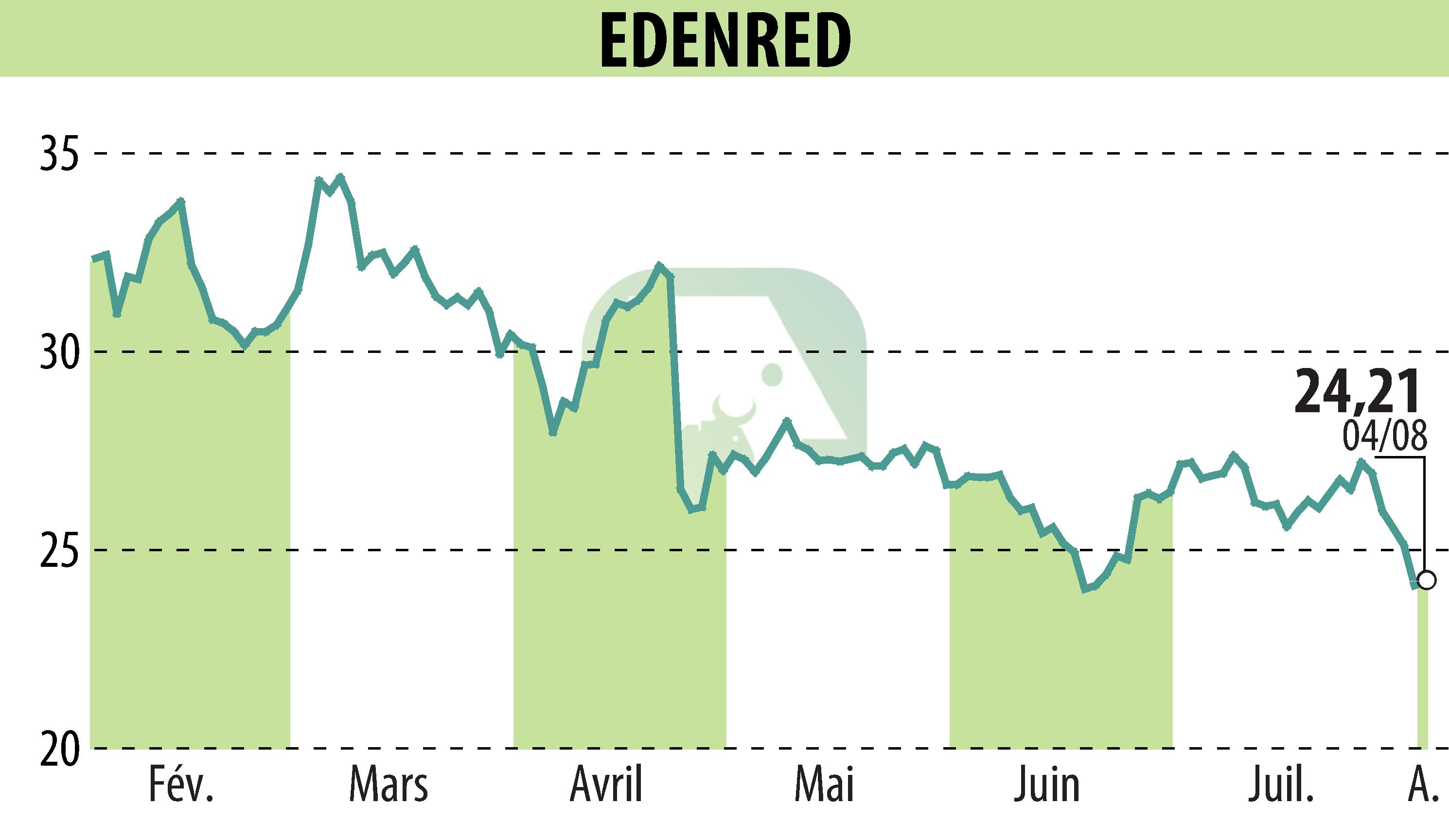 Stock price chart of EDENRED (EPA:EDEN) showing fluctuations.