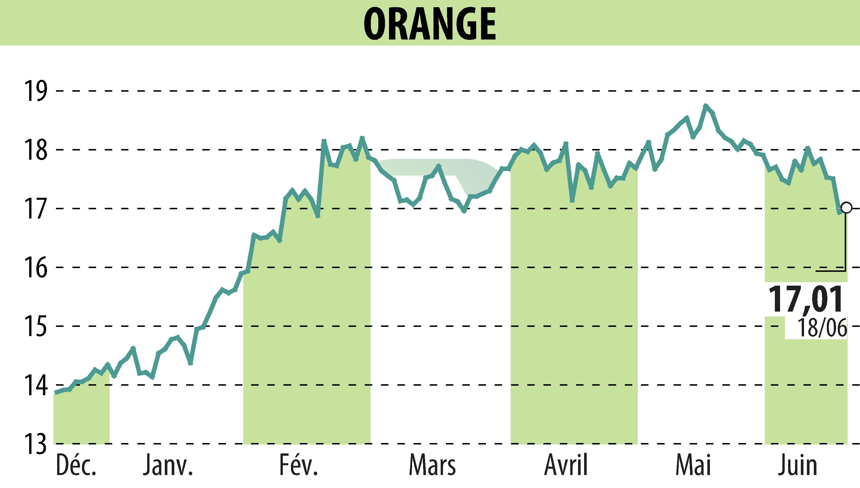 Graphique de l'évolution du cours de l'action ORANGE (EPA:ORA).