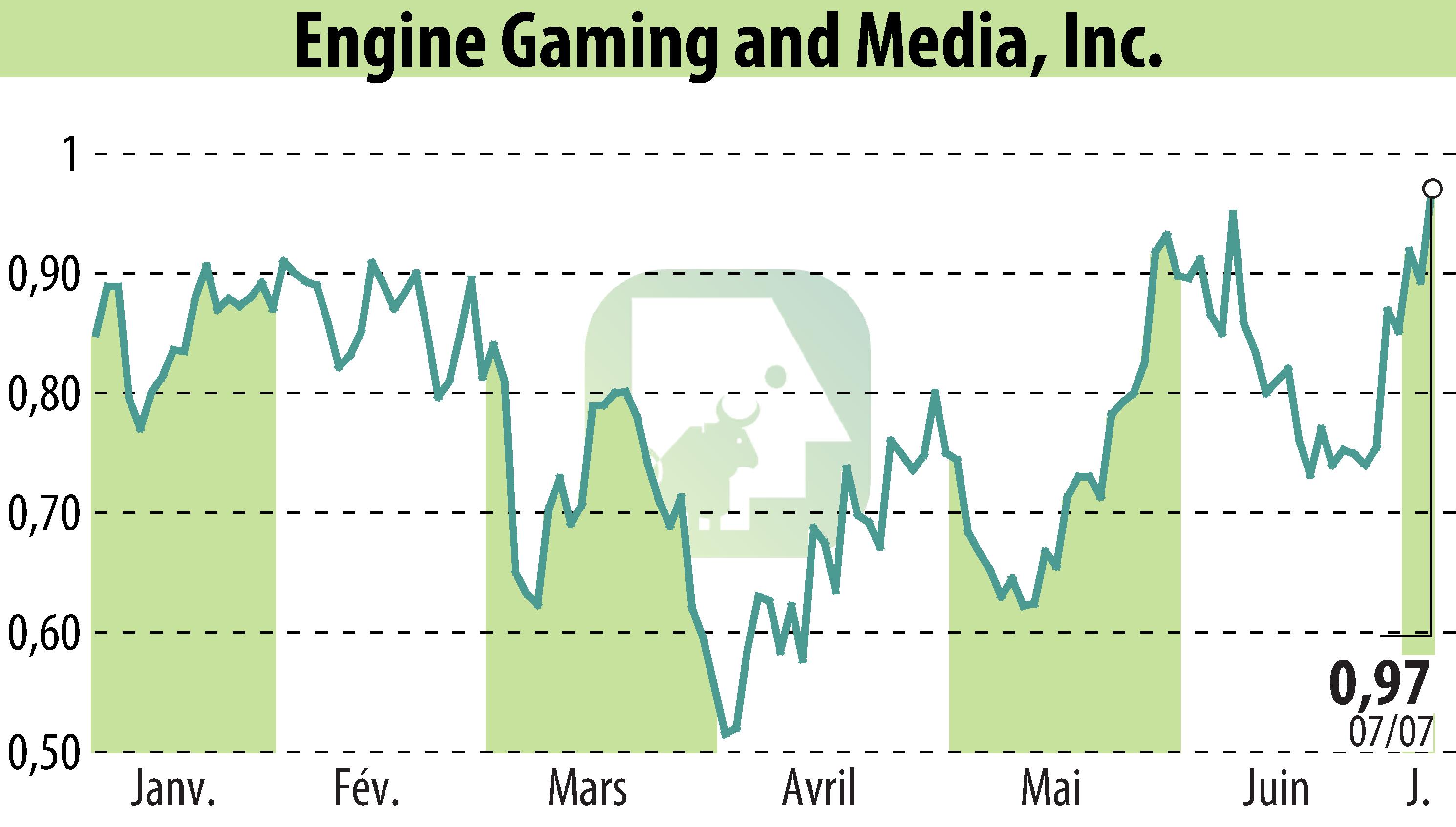 Graphique de l'évolution du cours de l'action GameSquare Holdings, Inc. (EBR:GAME).