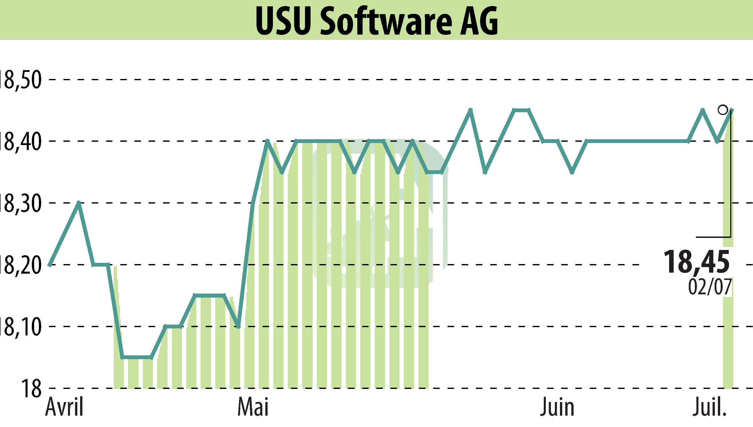 Graphique de l'évolution du cours de l'action USU Software AG (EBR:OSP2).