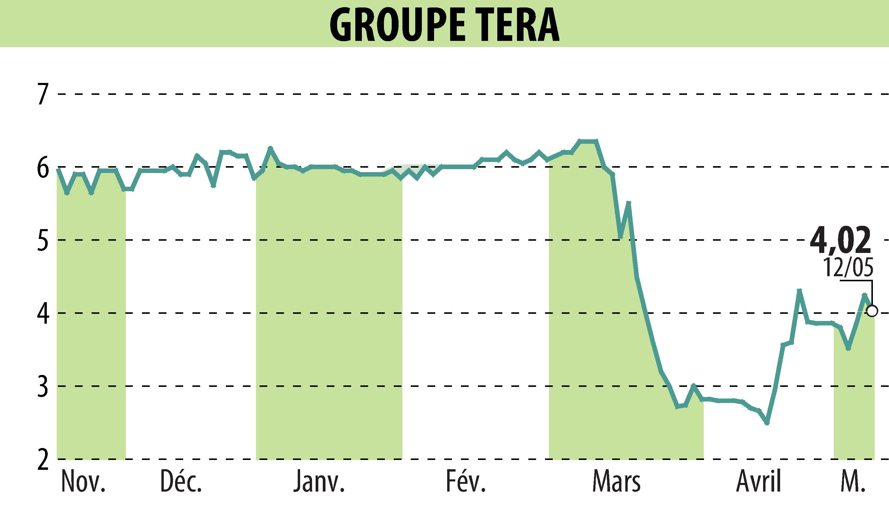 Graphique de l'évolution du cours de l'action GROUPE TERA (EPA:ALGTR).