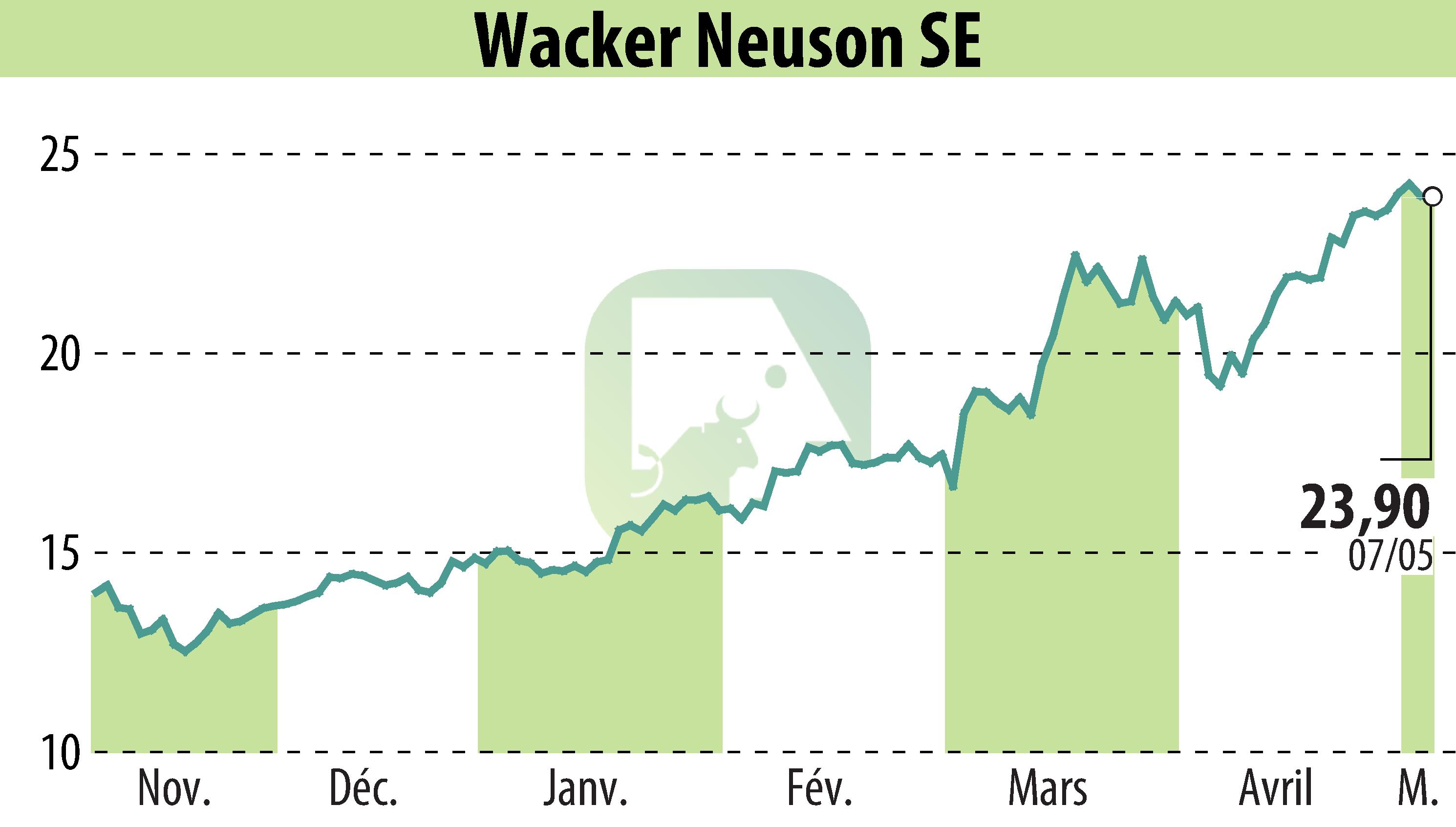 Graphique de l'évolution du cours de l'action Wacker Neuson SE (EBR:WAC).