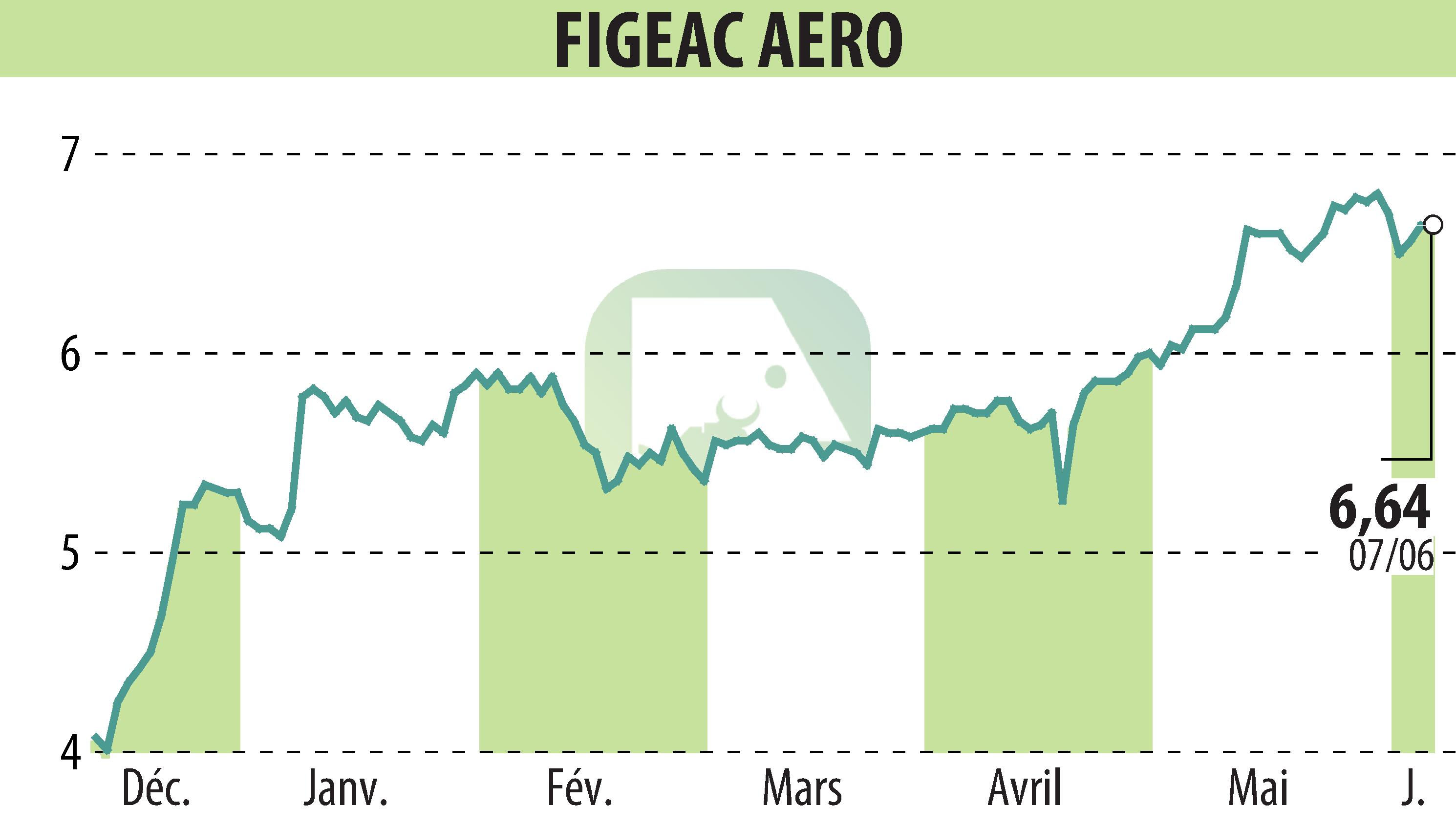 Graphique de l'évolution du cours de l'action FIGEAC AERO (EPA:FGA).