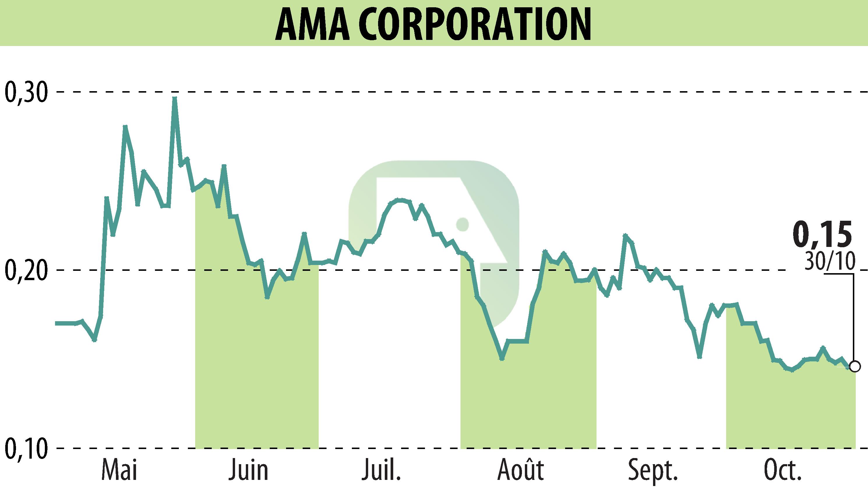 Graphique de l'évolution du cours de l'action AMA Corporation (EPA:ALAMA).