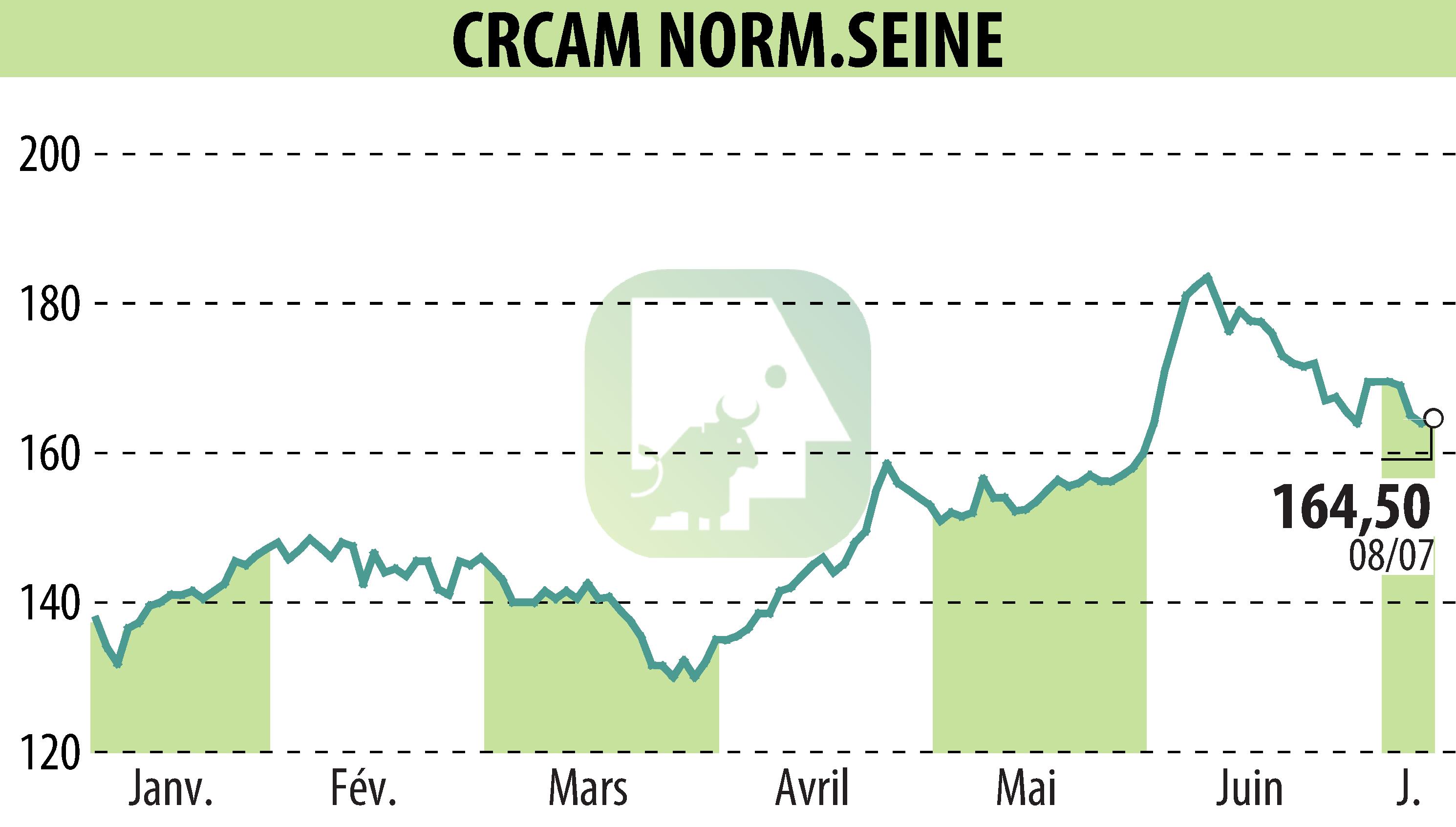 Graphique de l'évolution du cours de l'action CREDIT AGRICOLE DE NORMANDIE SEINE (EPA:CCN).