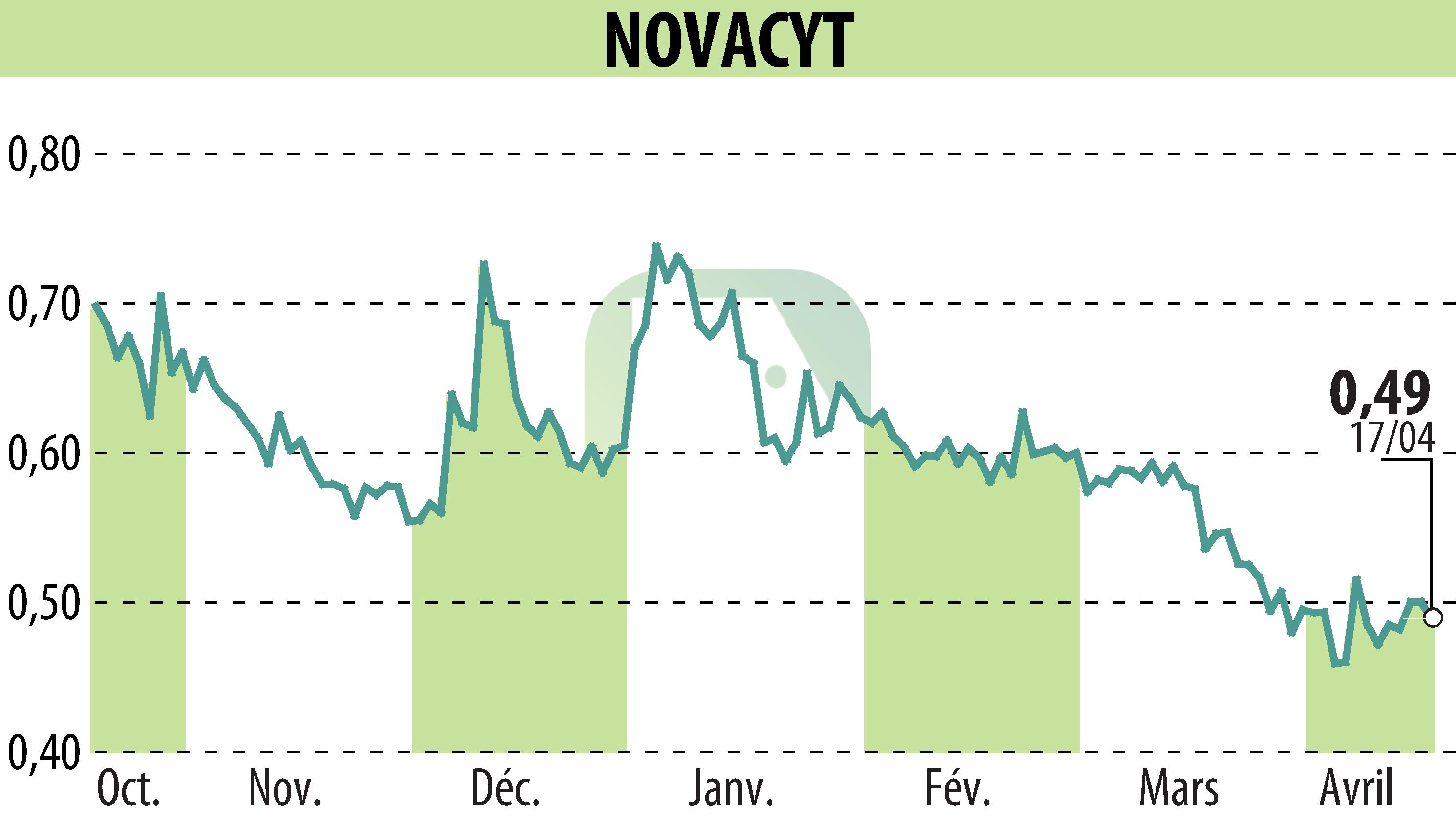 Stock price chart of NOVACYT (EPA:ALNOV) showing fluctuations.