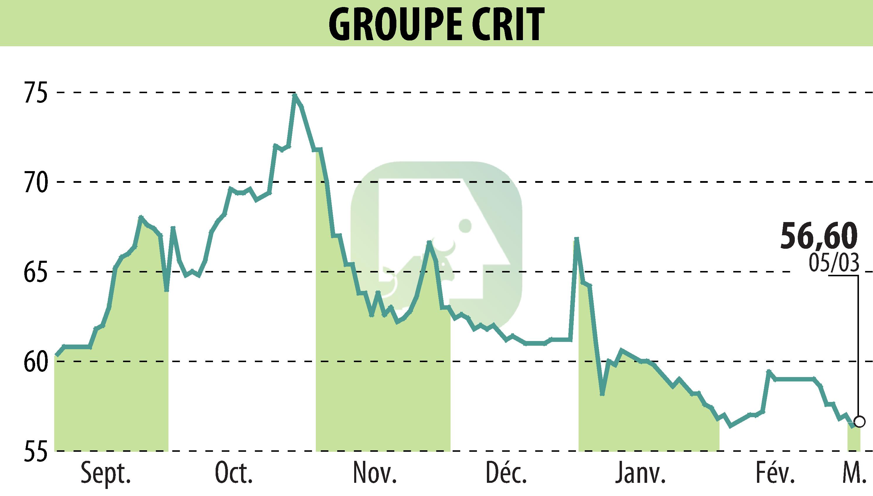 Stock price chart of GROUPE CRIT (EPA:CEN) showing fluctuations.