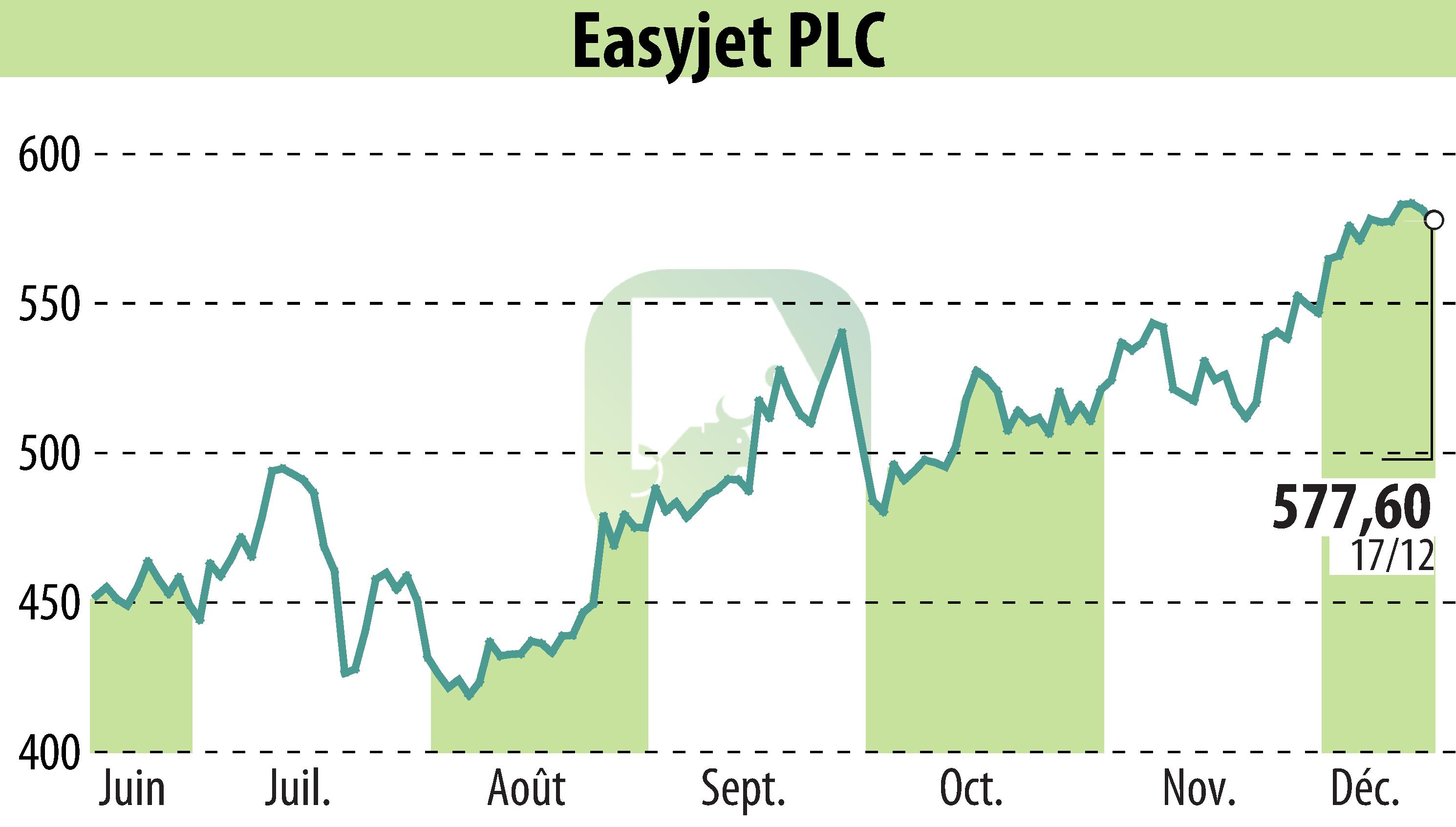 Graphique de l'évolution du cours de l'action EasyJet (EBR:EZJ).