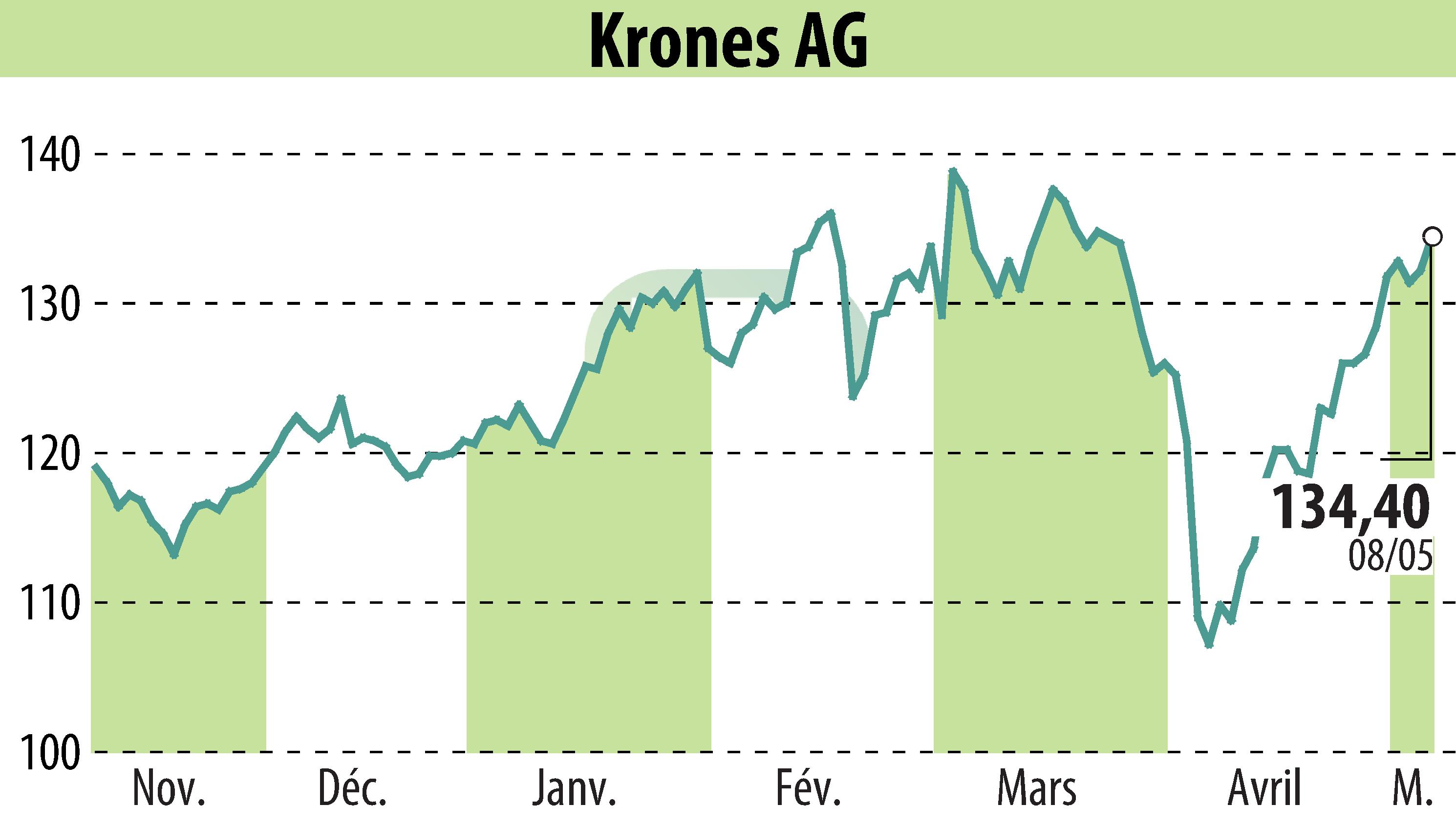 Graphique de l'évolution du cours de l'action Krones AG (EBR:KRN).