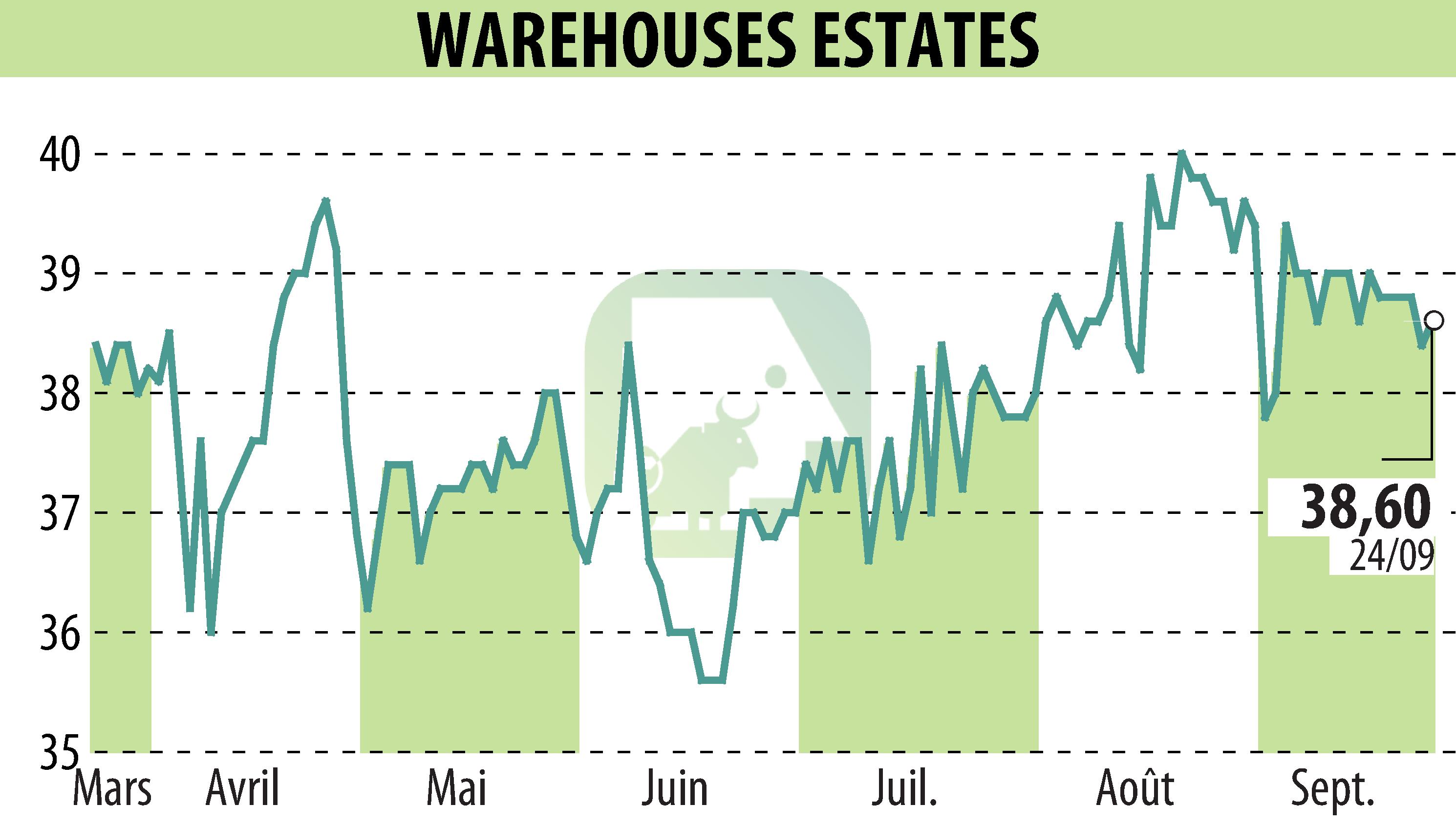 Stock price chart of WAREHOUSE ESTATES BELGIUM S.A. (EBR:WEB) showing fluctuations.