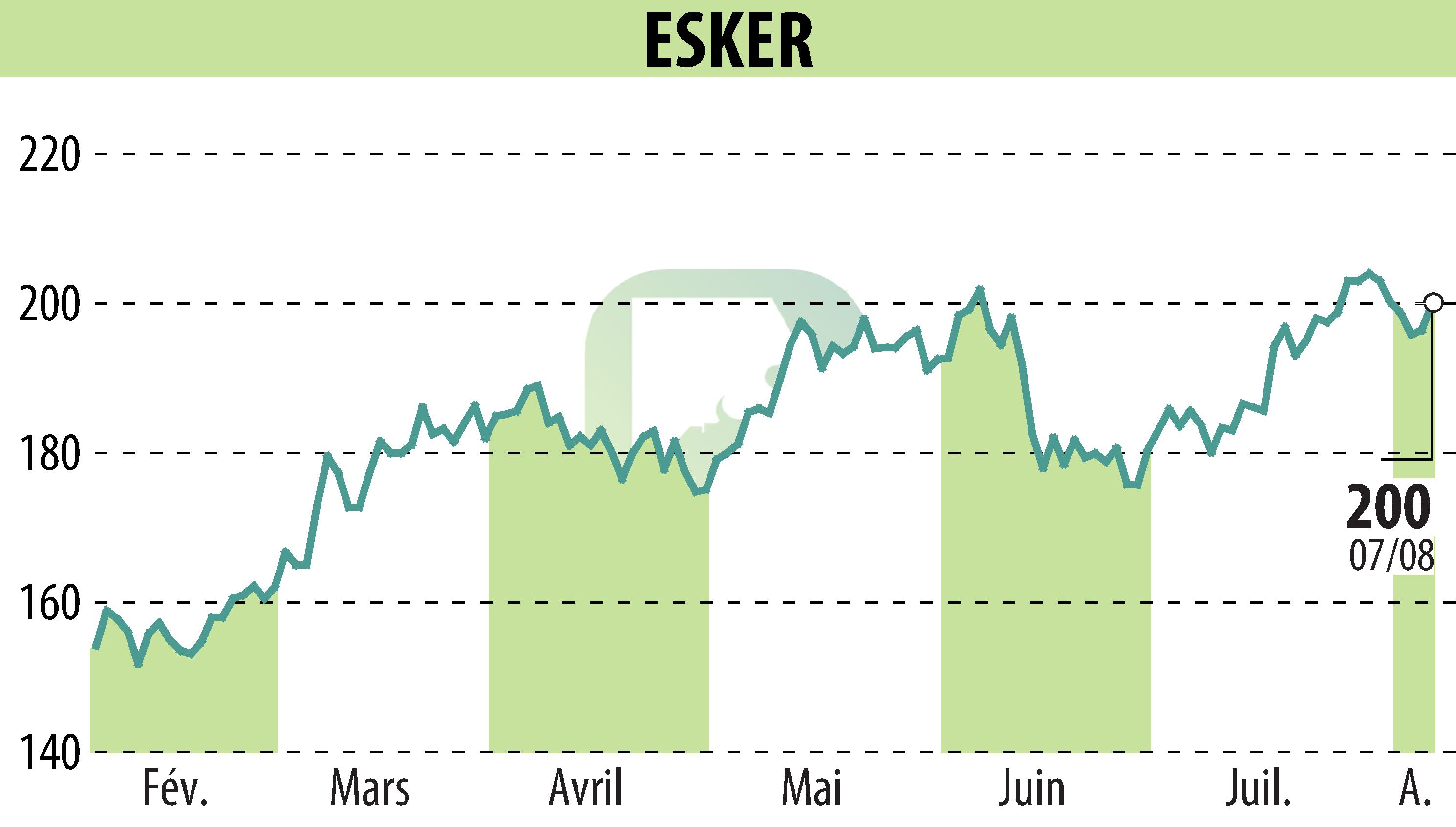 Stock price chart of ESKER (EPA:ALESK) showing fluctuations.