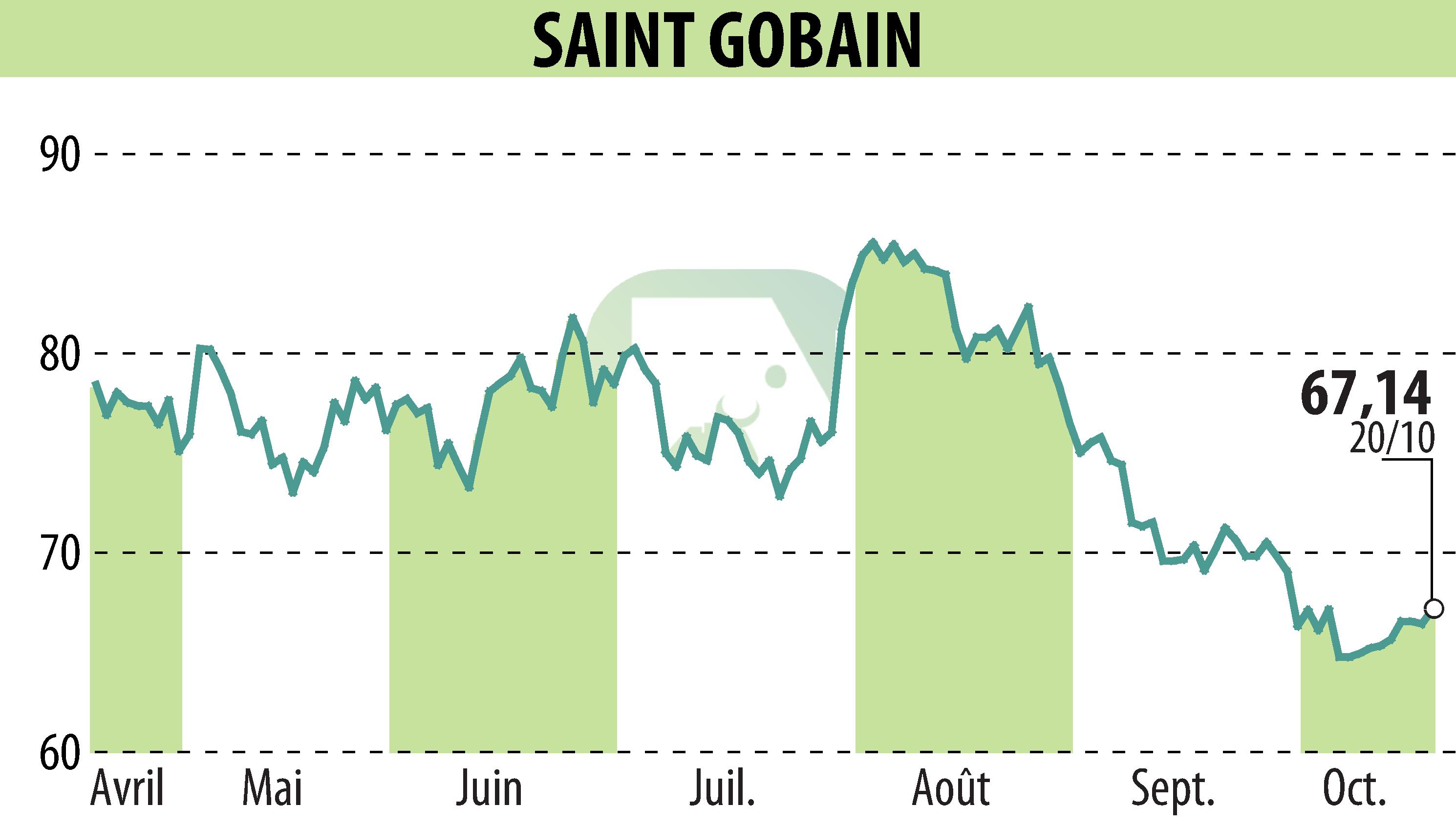 Graphique de l'évolution du cours de l'action SAINT-GOBAIN (EPA:SGO).