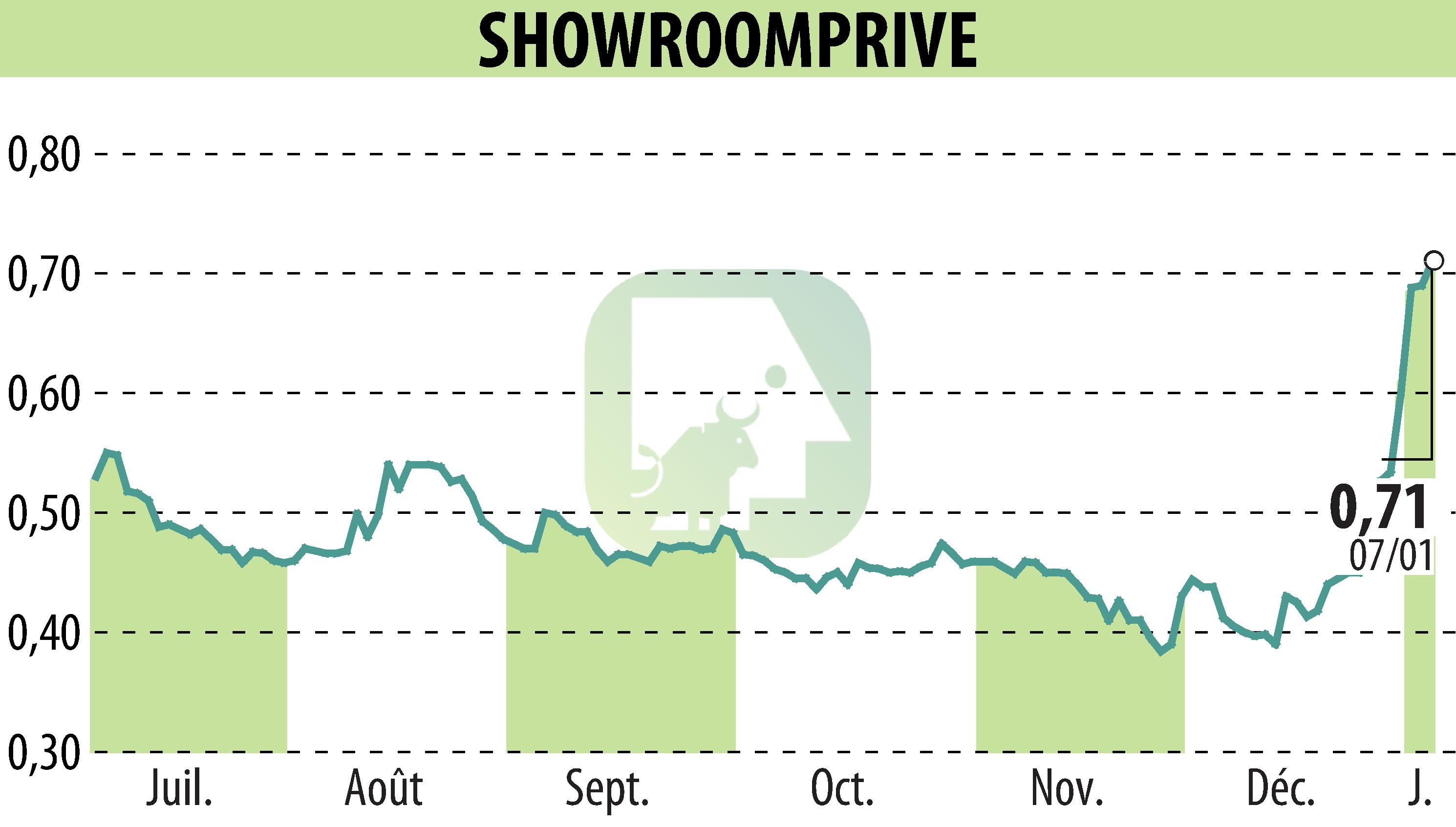 Graphique de l'évolution du cours de l'action SHOWROOMPRIVE (EPA:SRP).