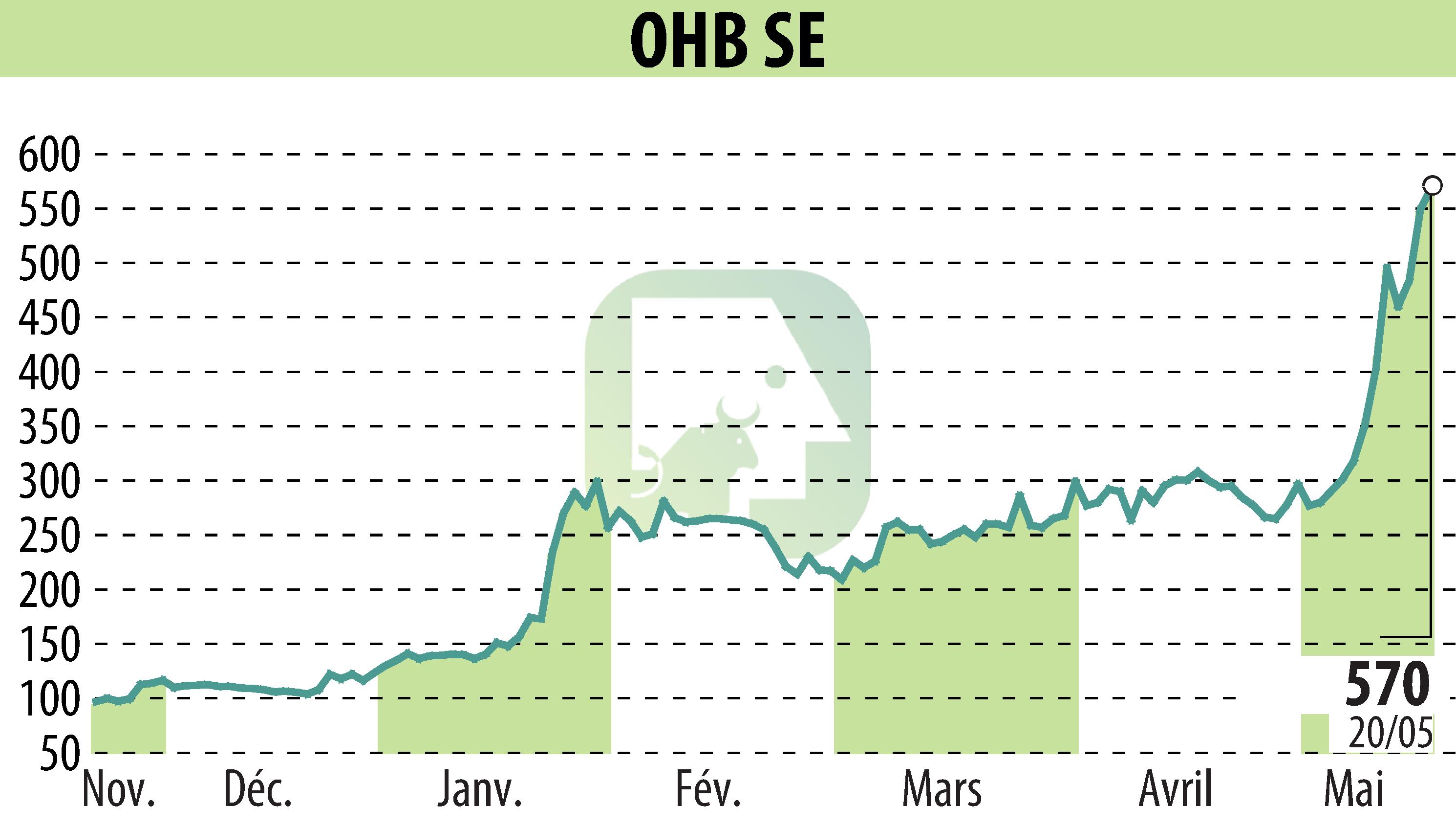 Graphique de l'évolution du cours de l'action OHB AG (EBR:OHB).
