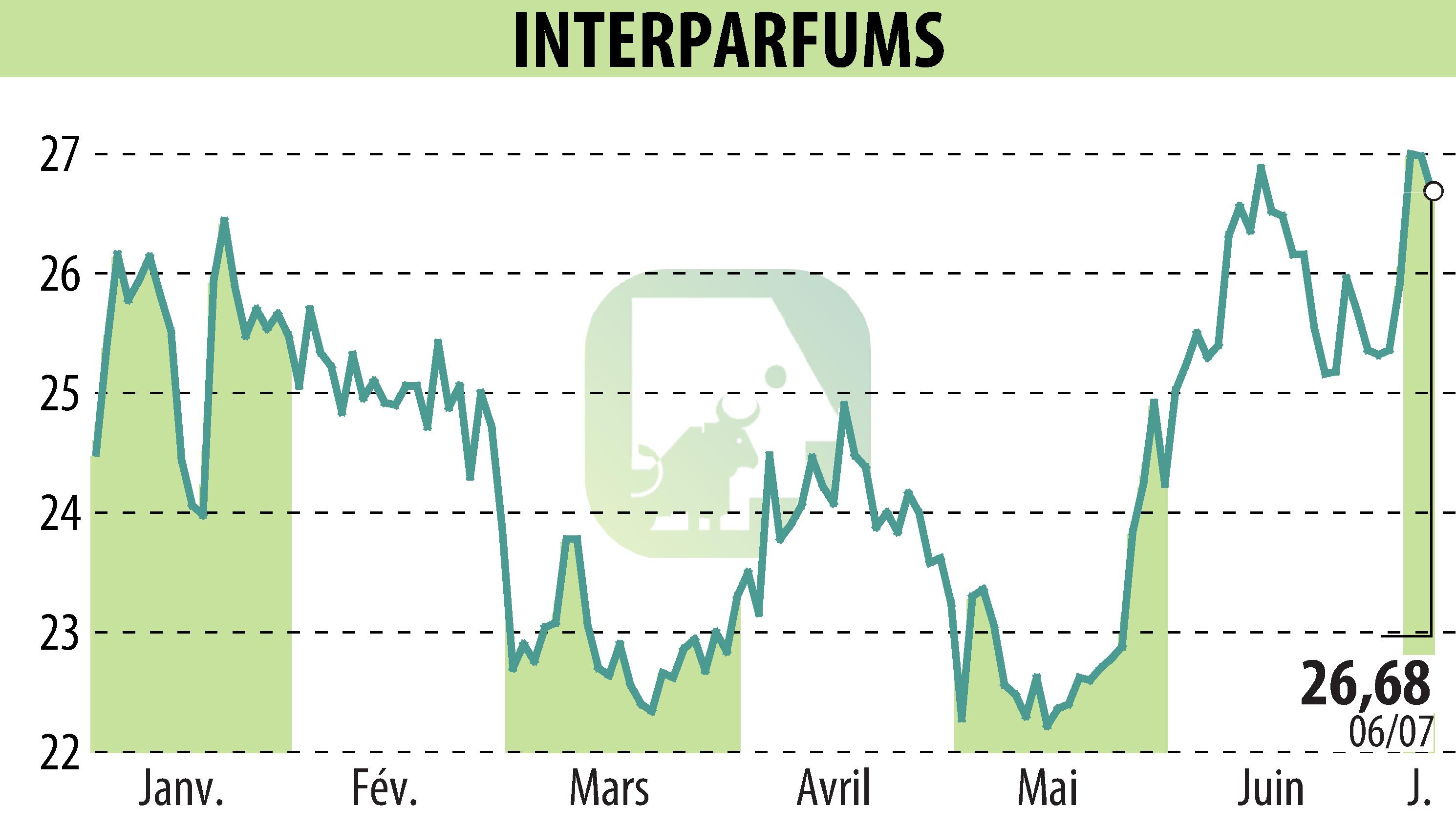Graphique de l'évolution du cours de l'action INTER PARFUMS (EPA:ITP).