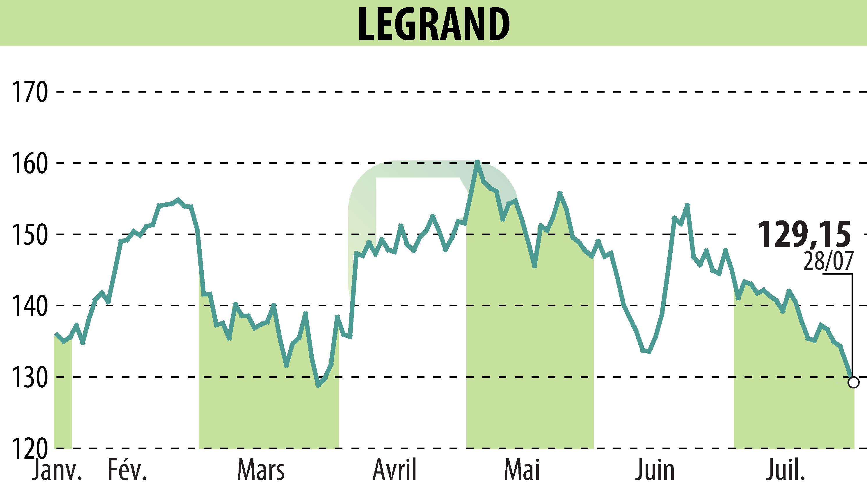 Stock price chart of LEGRAND (EPA:LR) showing fluctuations.