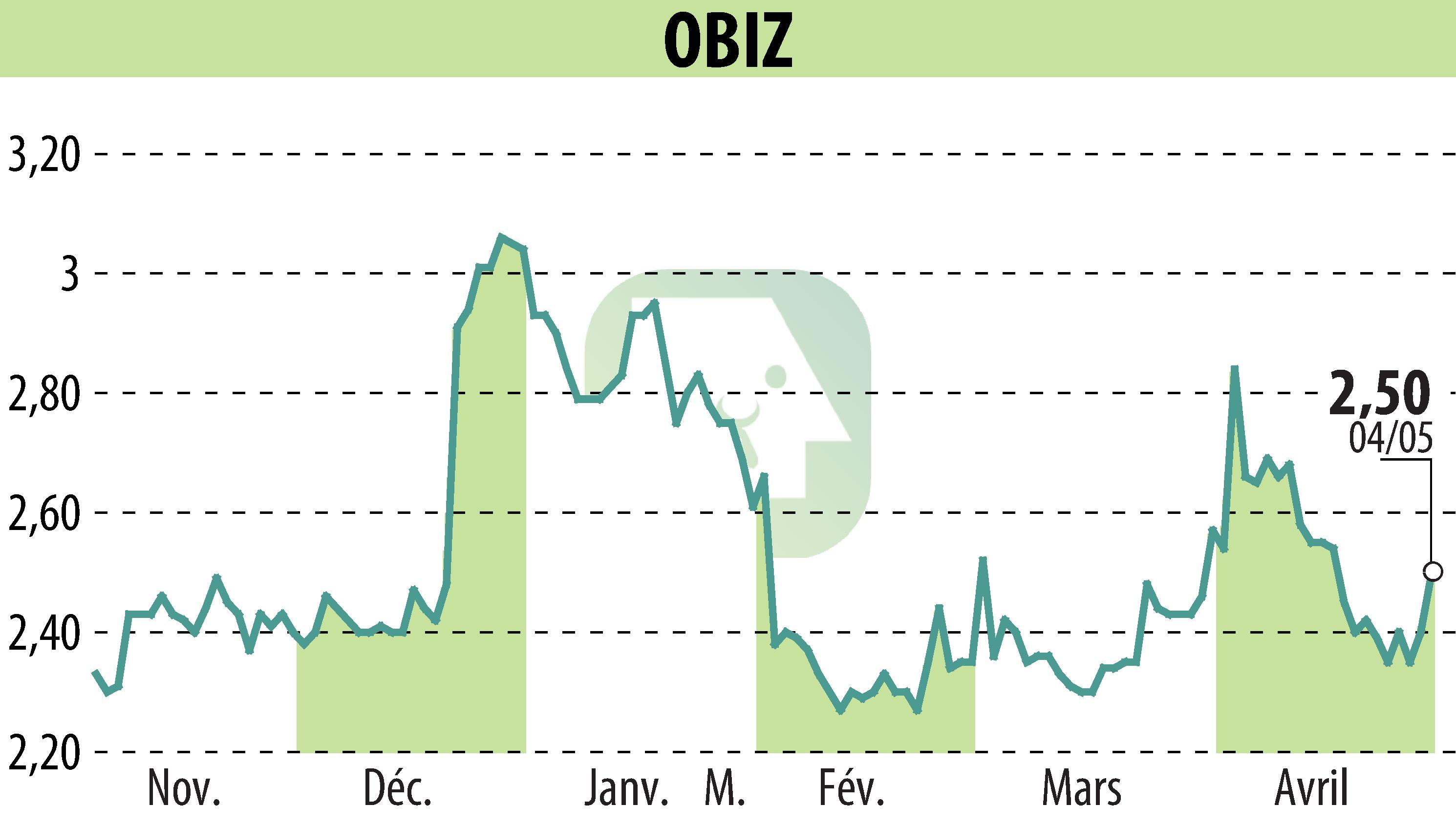 Graphique de l'évolution du cours de l'action OBIZ (EPA:ALBIZ).