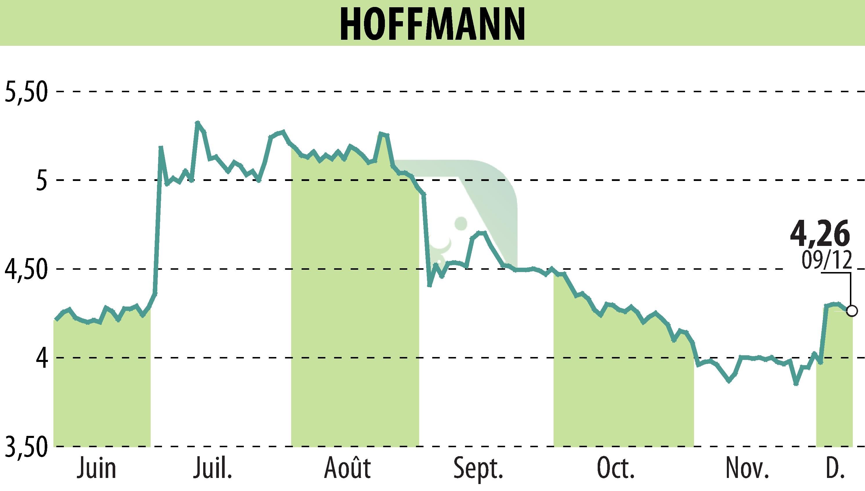 Stock price chart of HOFFMANN GREEN CEMENT TECHNOLOGIES (EPA:ALHGR) showing fluctuations.