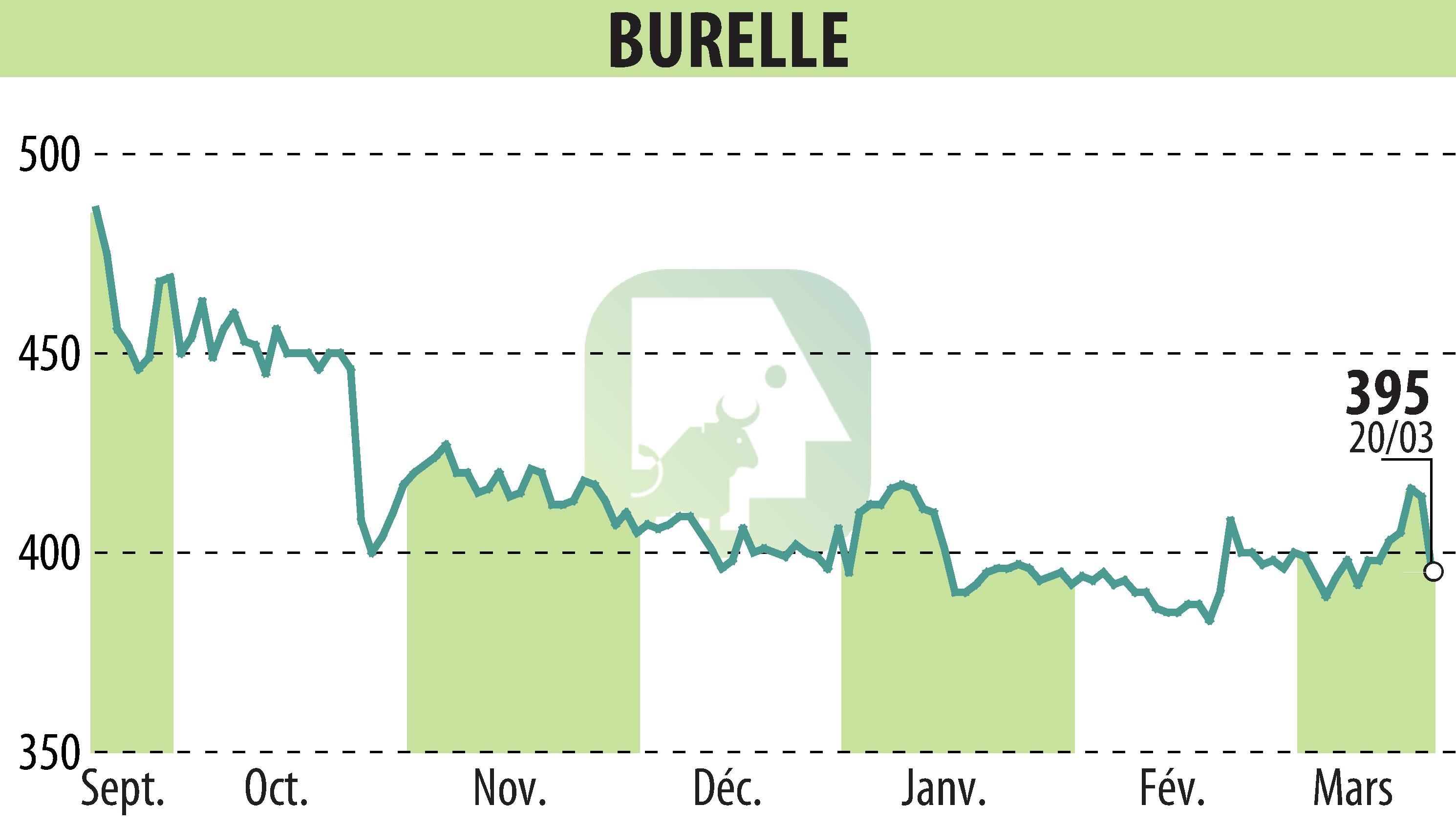 Stock price chart of BURELLE (EPA:BUR) showing fluctuations.